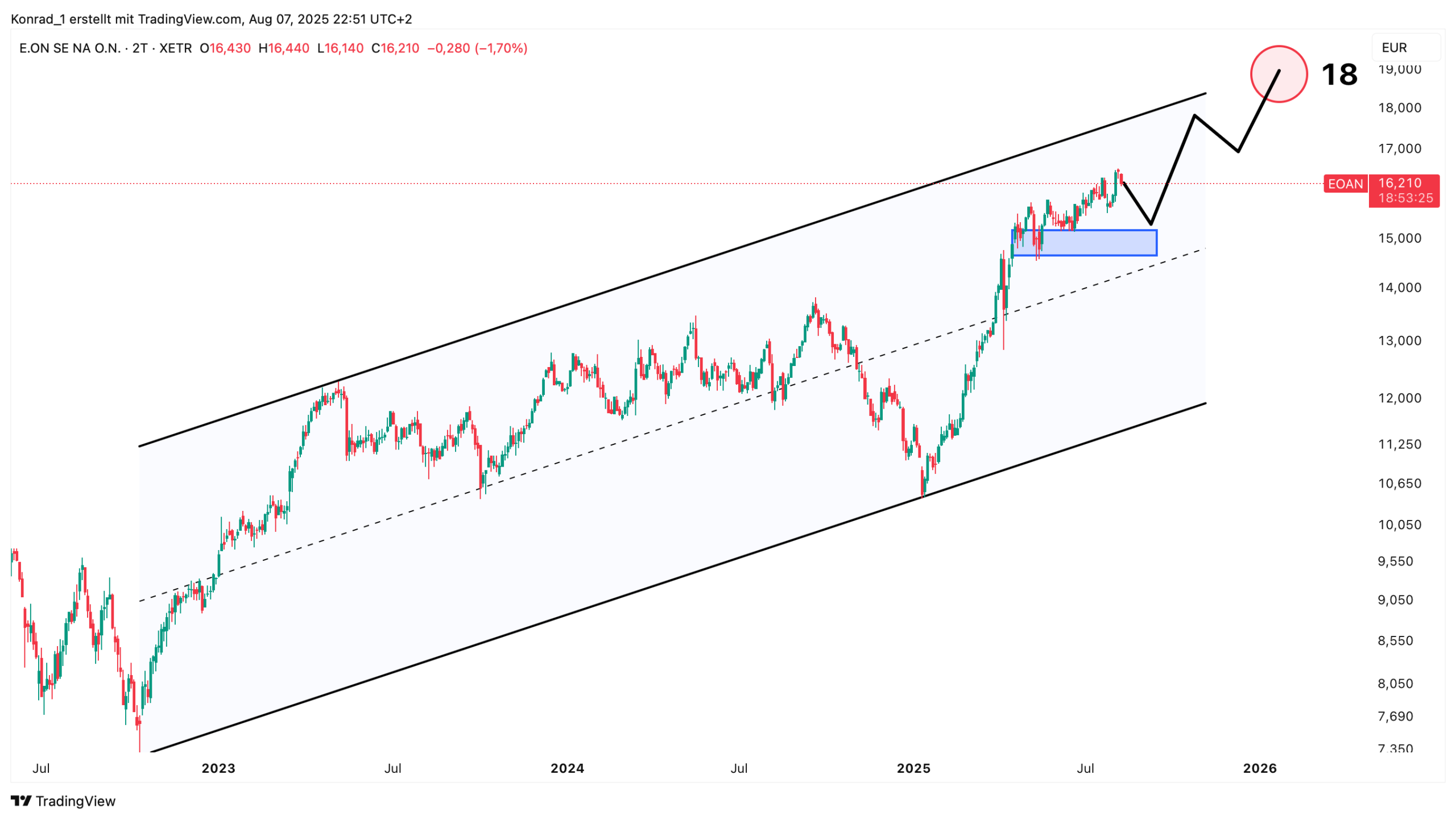 E.ON_Prognose Ende 2025