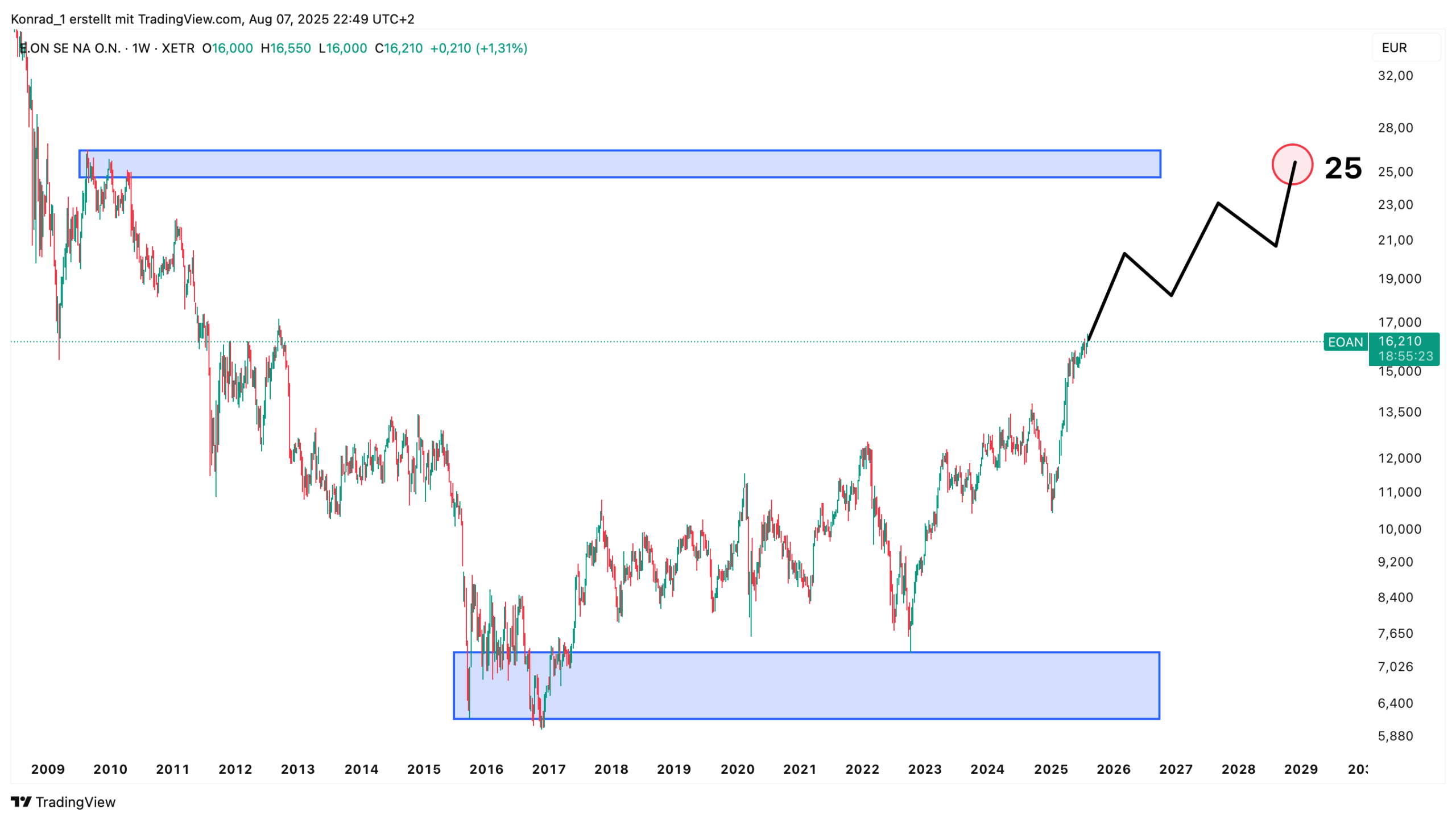 E.ON_Prognose Ende 2026