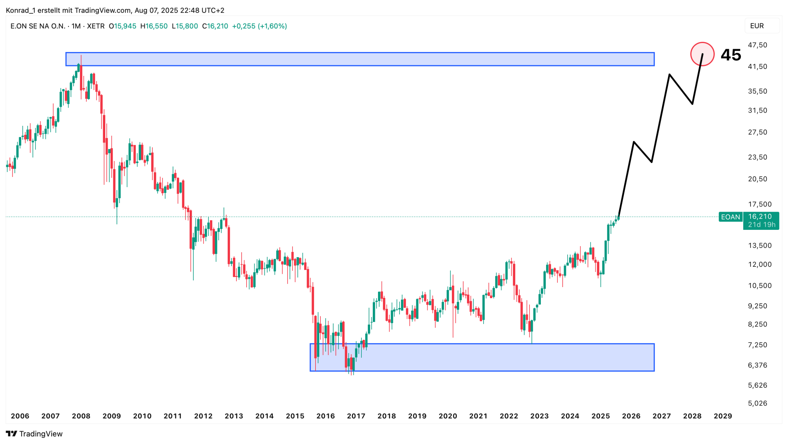 E.ON_Prognose Ende 2030