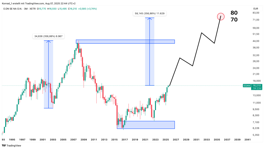 E.ON_Prognose Ende 2040