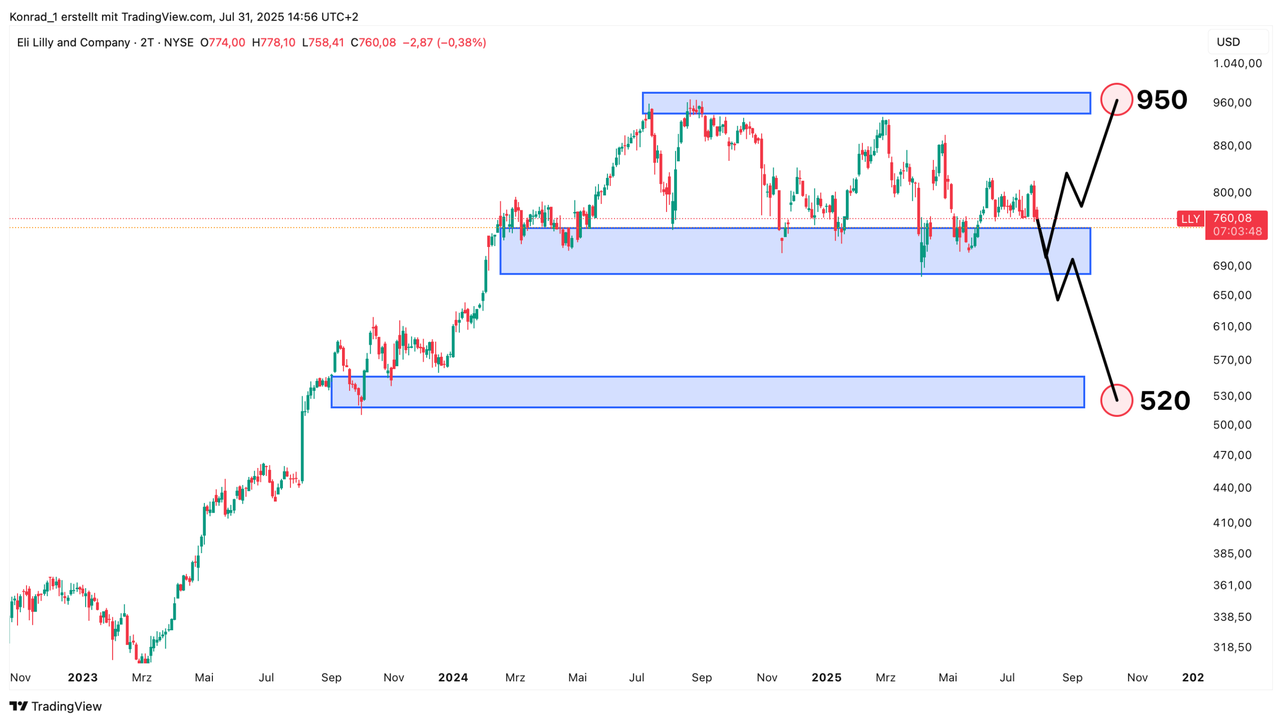 EliLilly_Prognose Ende 2025 EliLilly_Prognose Ende 2025