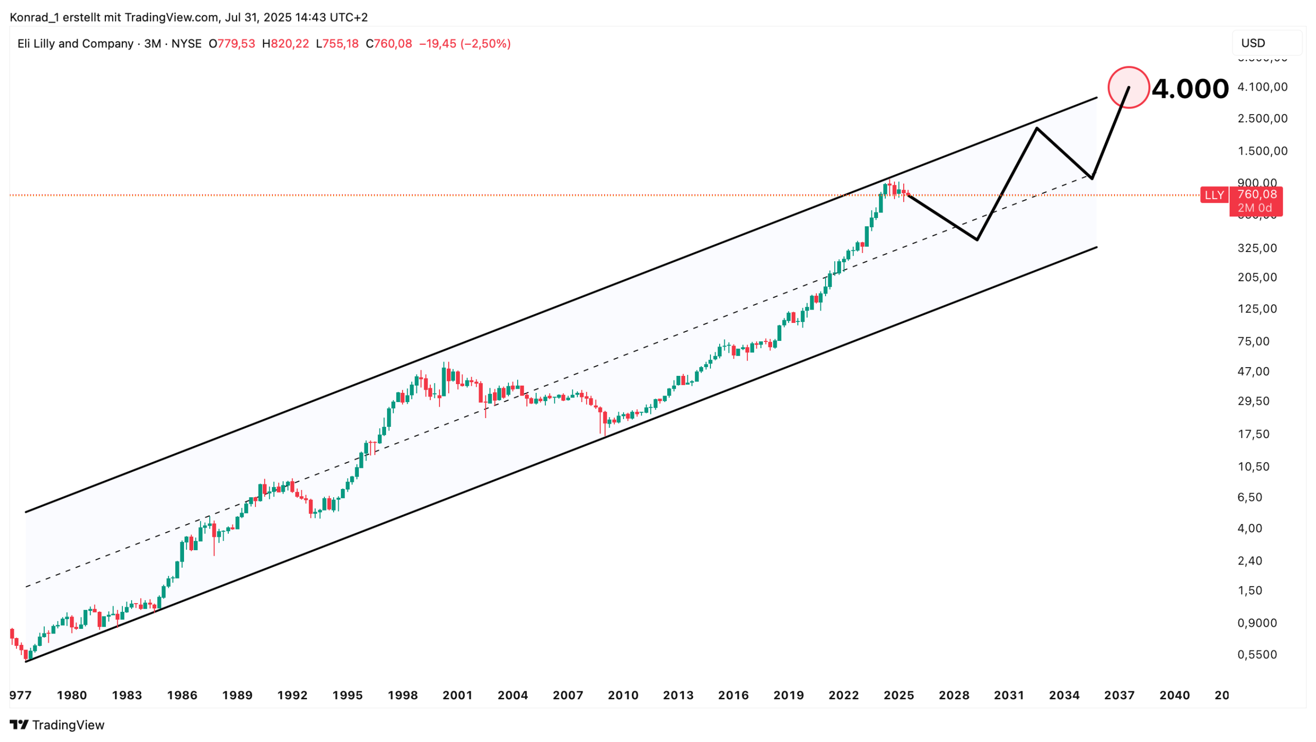 EliLilly_Prognose Ende 2040 EliLilly_Prognose Ende 2040
