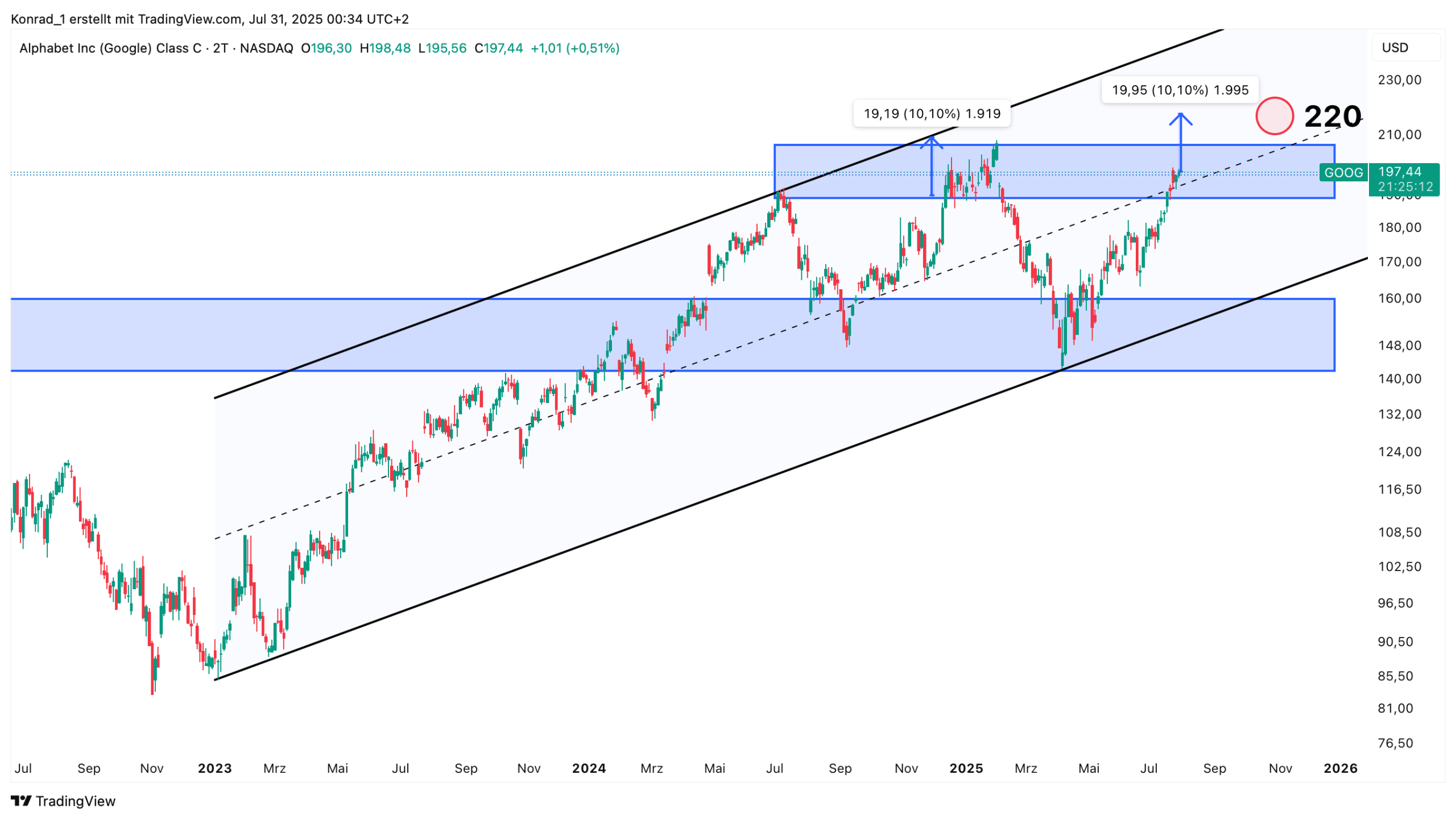 Google_Prognose Ende 2025