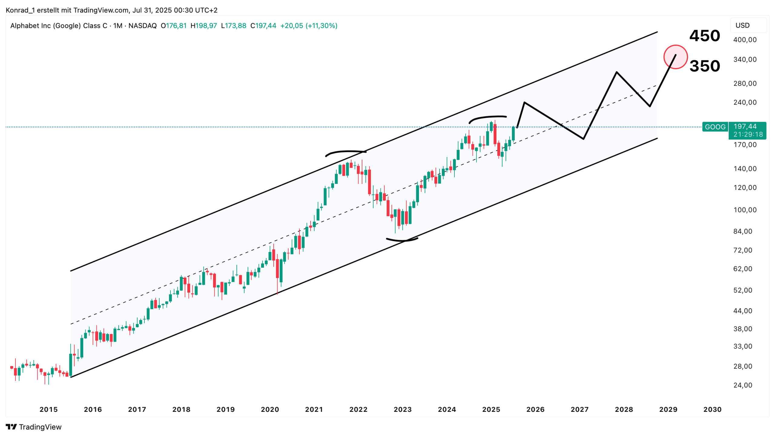 Google_Prognose Ende 2030