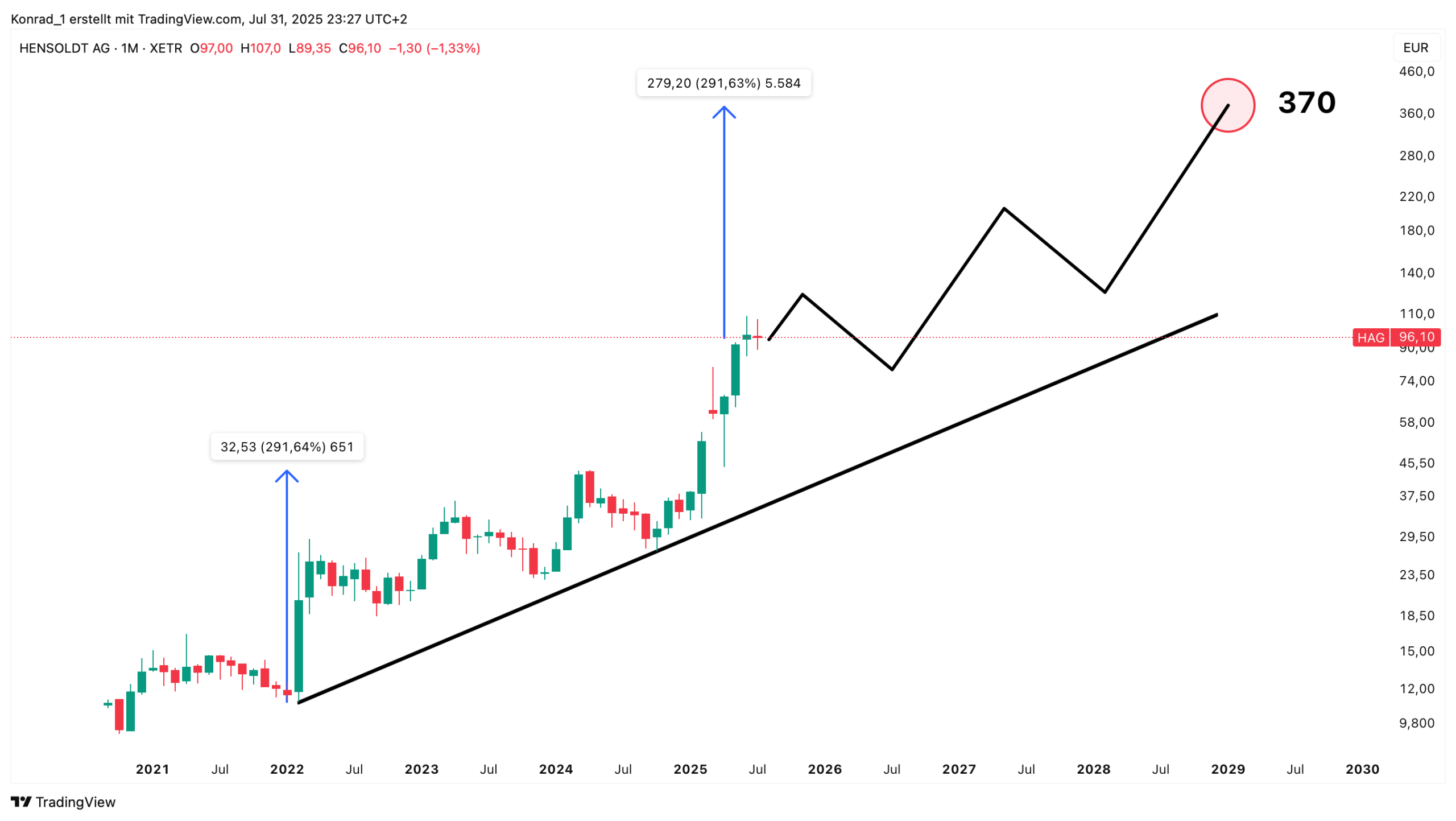 Hensoldt_Prognose Ende 2030 Hensoldt_Prognose Ende 2030