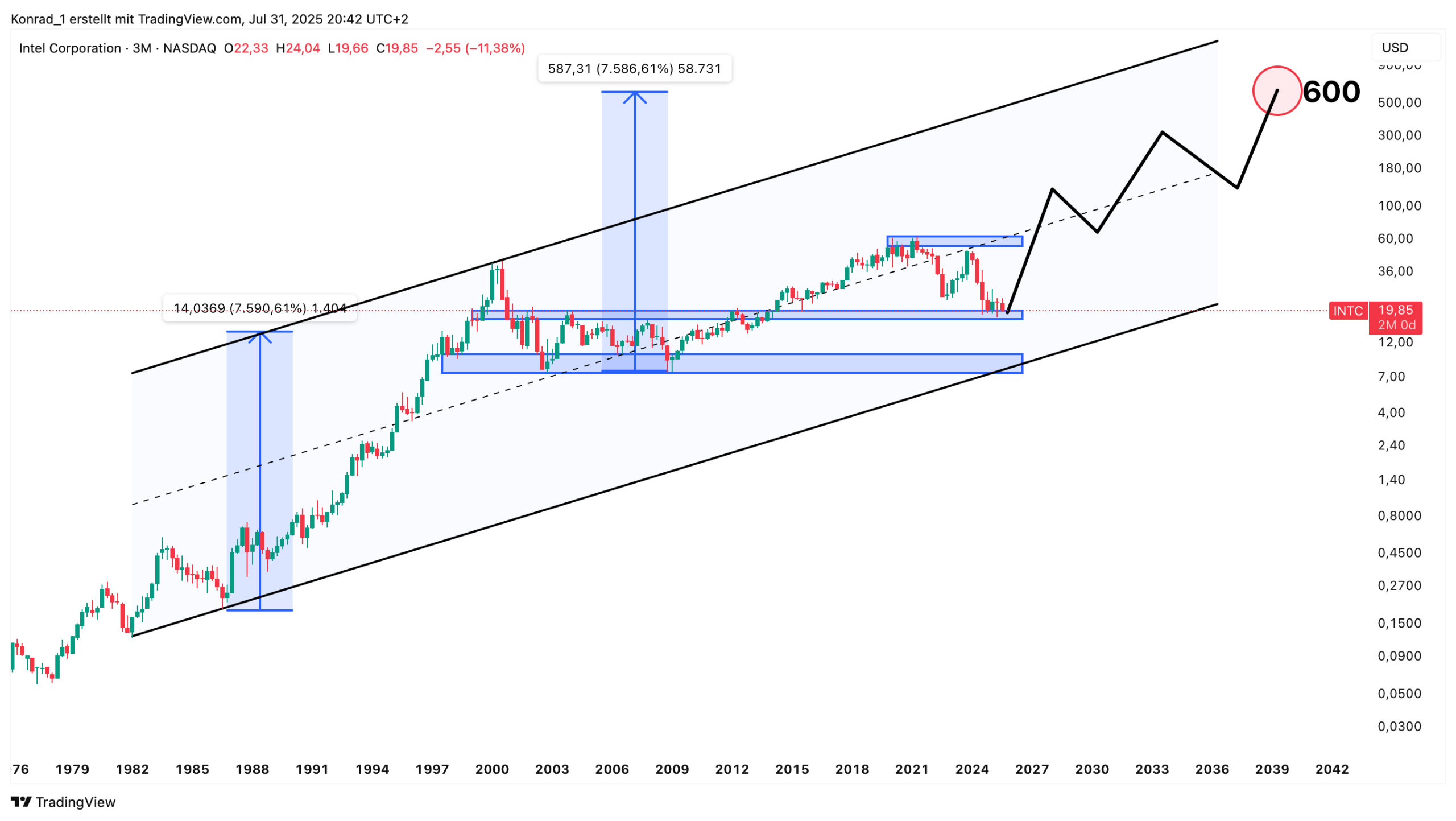 Intel_Prognose Ende 2040