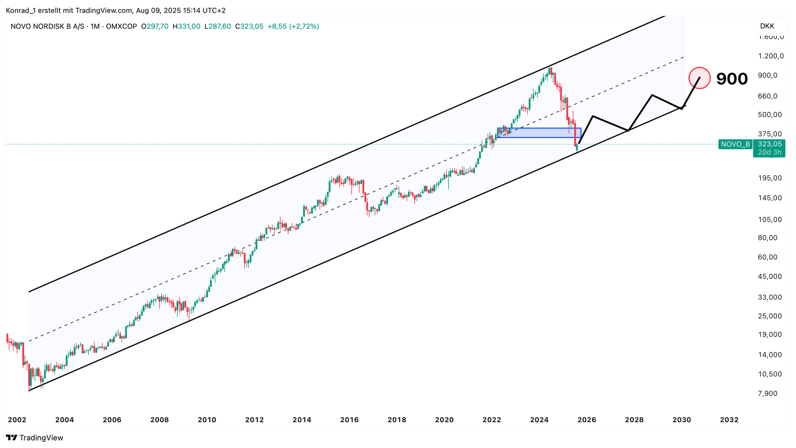 NovoNordsik_Prognose Ende 2030