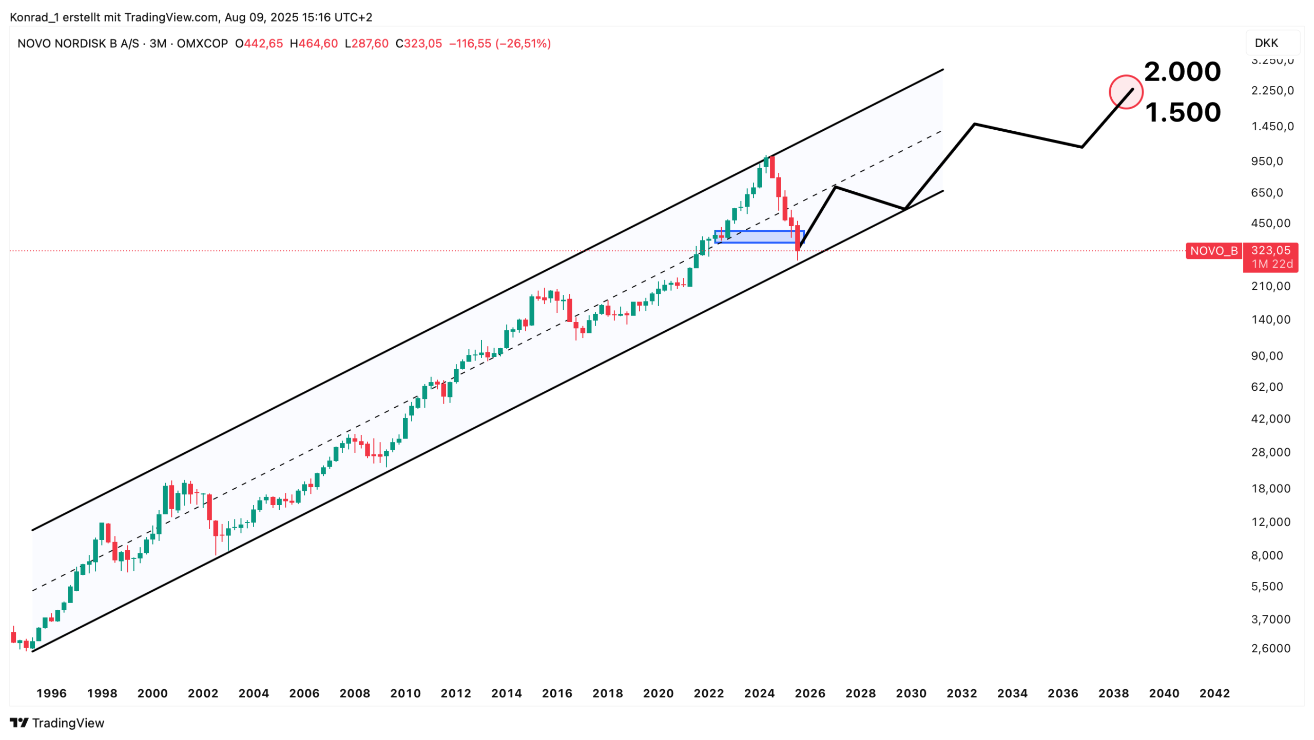 NovoNordsik_Prognose Ende 2040