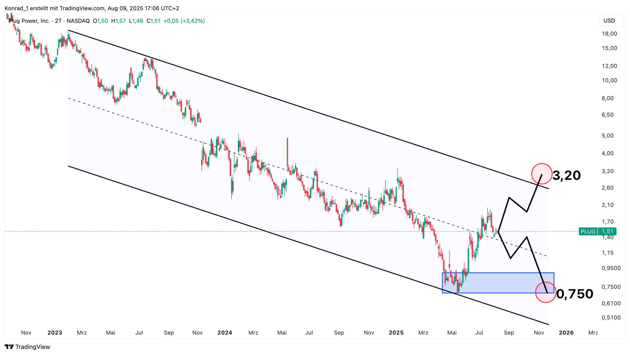 Plug Power_Prognose Ende 2025