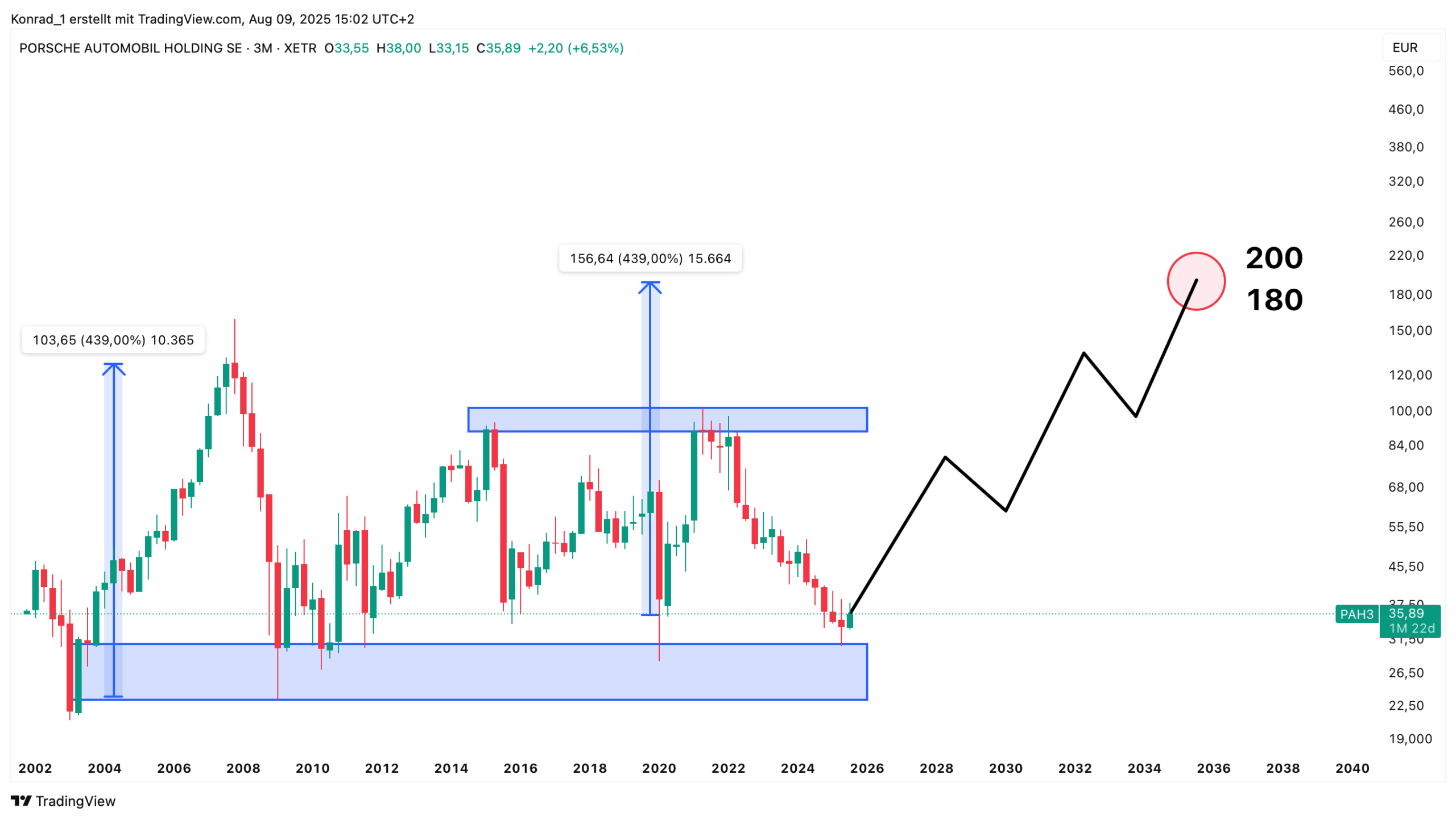Porsche Holding_Prognose Ende 20240