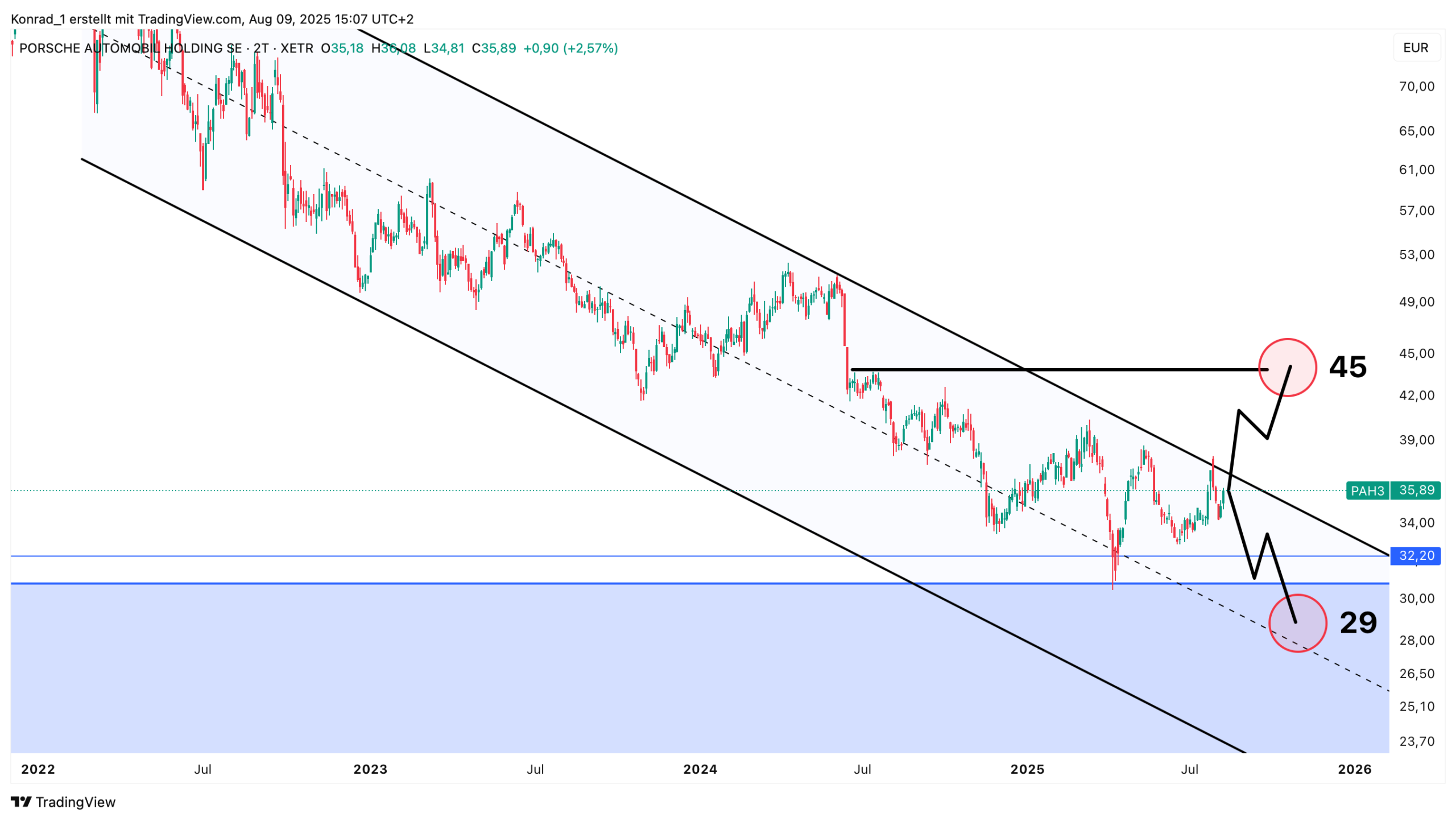 Porsche Holding_Prognose Ende 2025