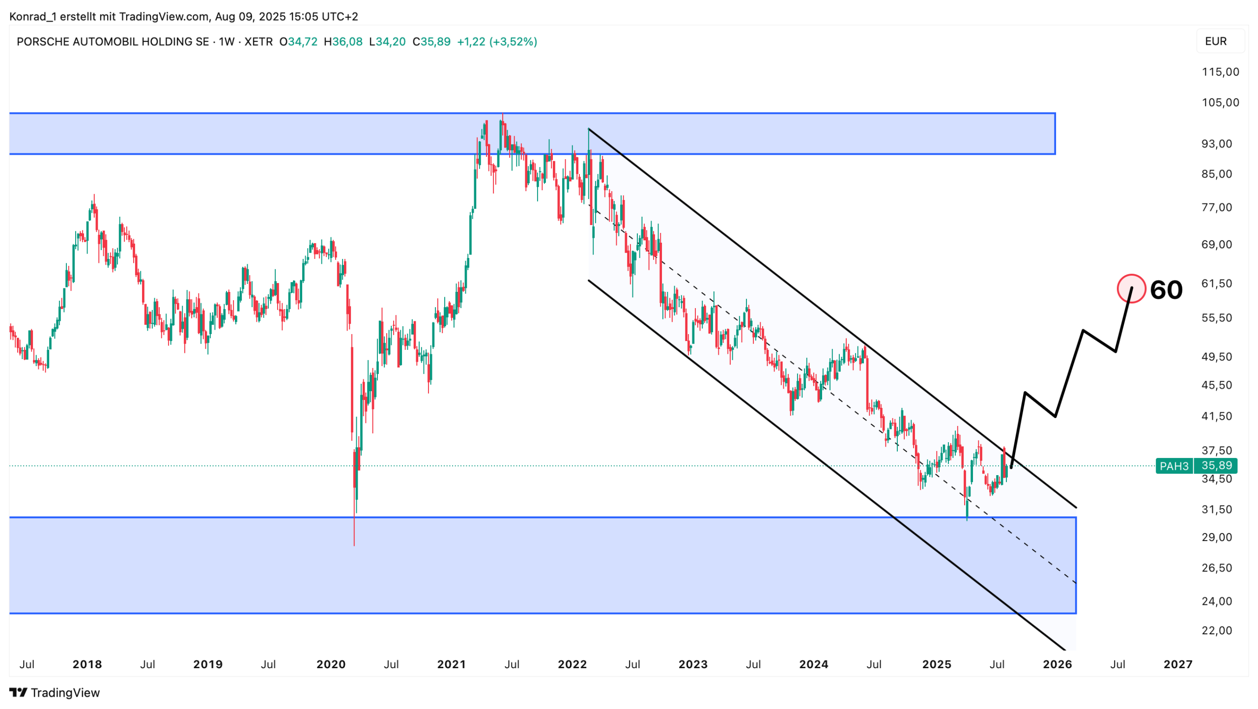Porsche Holding_Prognose Ende 2026