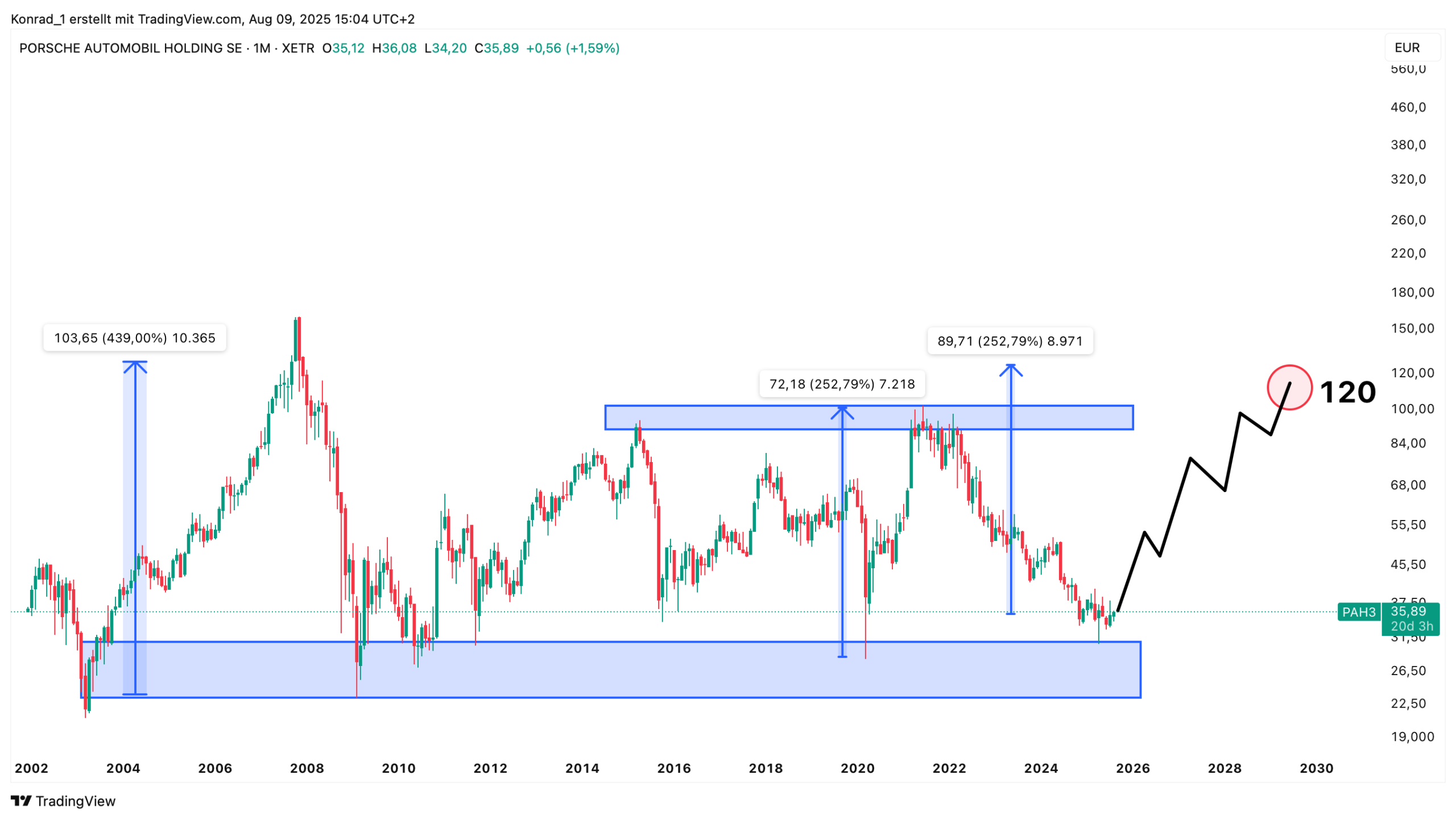 Porsche Holding_prognose Ende 2030