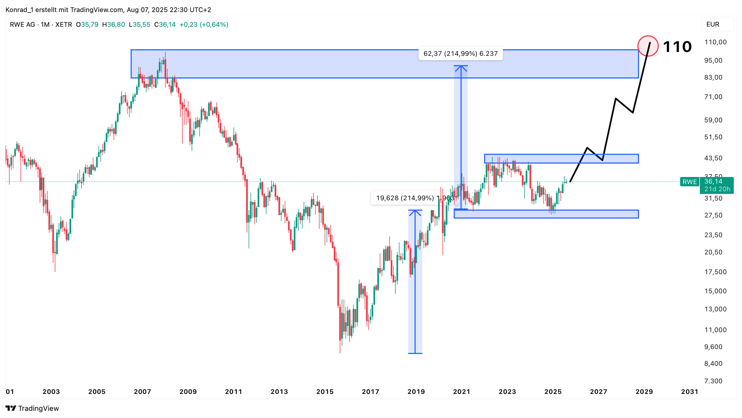 RWE_Prognose Ende 2030