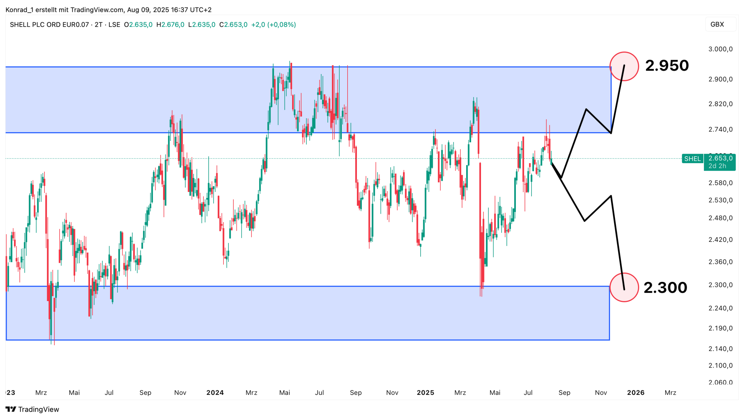 Shell_Prognose Ende 2025 Shell_Prognose Ende 2025