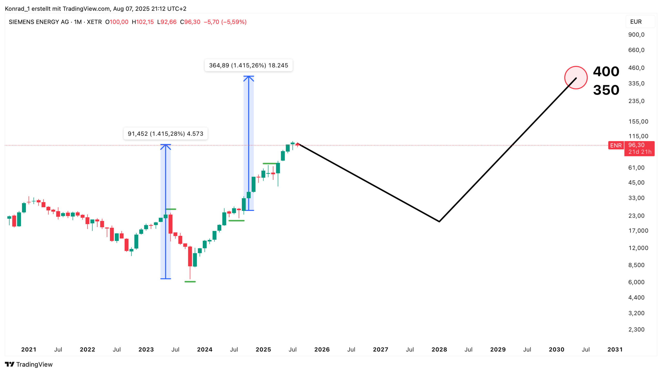 Siemens Energy_Prognose Ende 2030