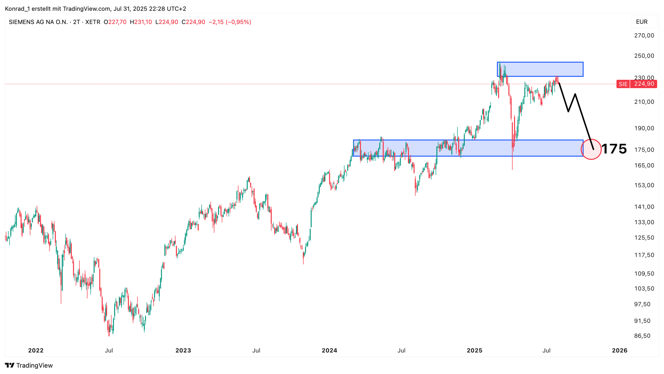 Siemens_Prognose Ende 2025