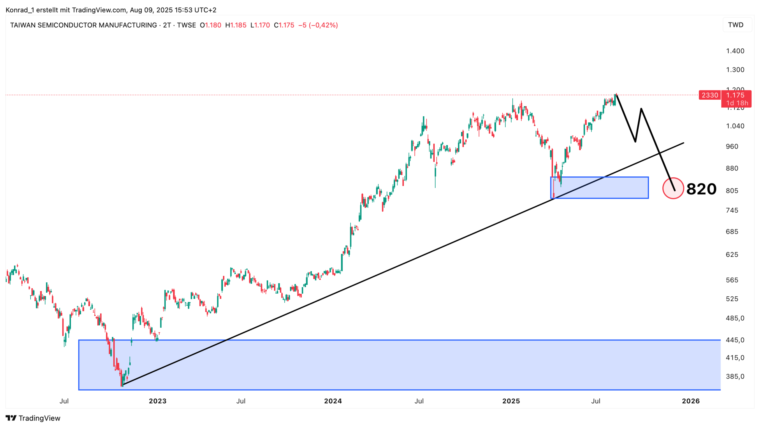 TSMC_Prognose Ende 2025