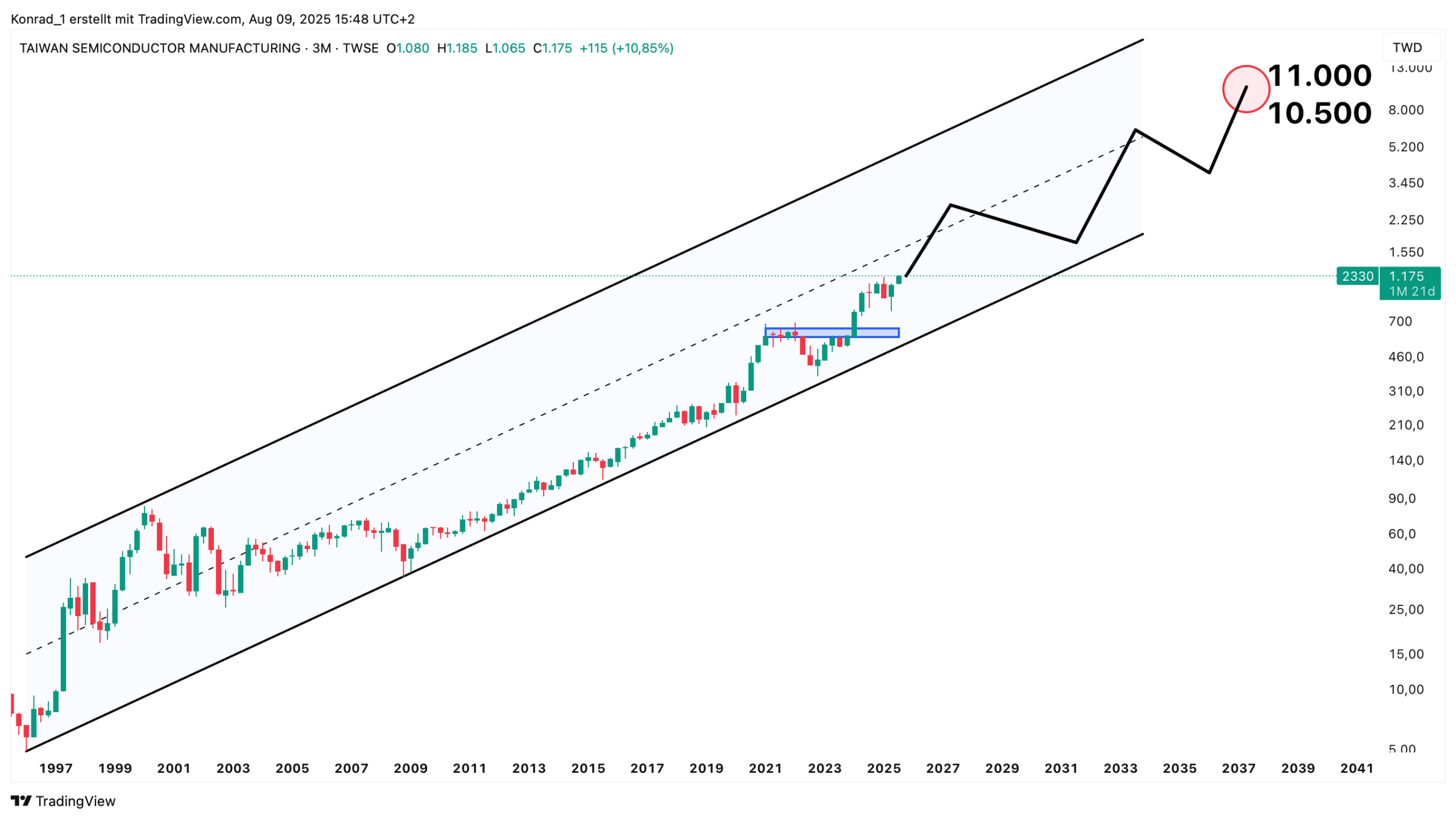 TSMC_Prognose Ende 2040