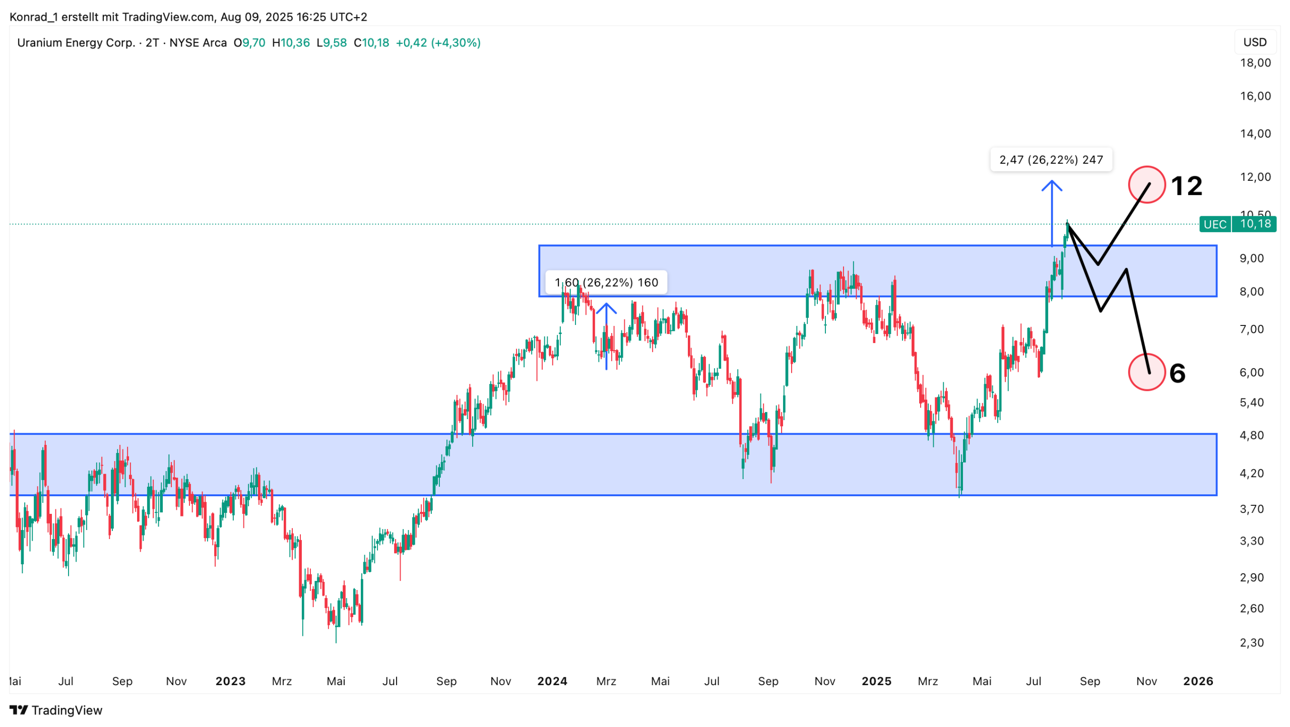 Uranium Energy_Prognose Ende 2025