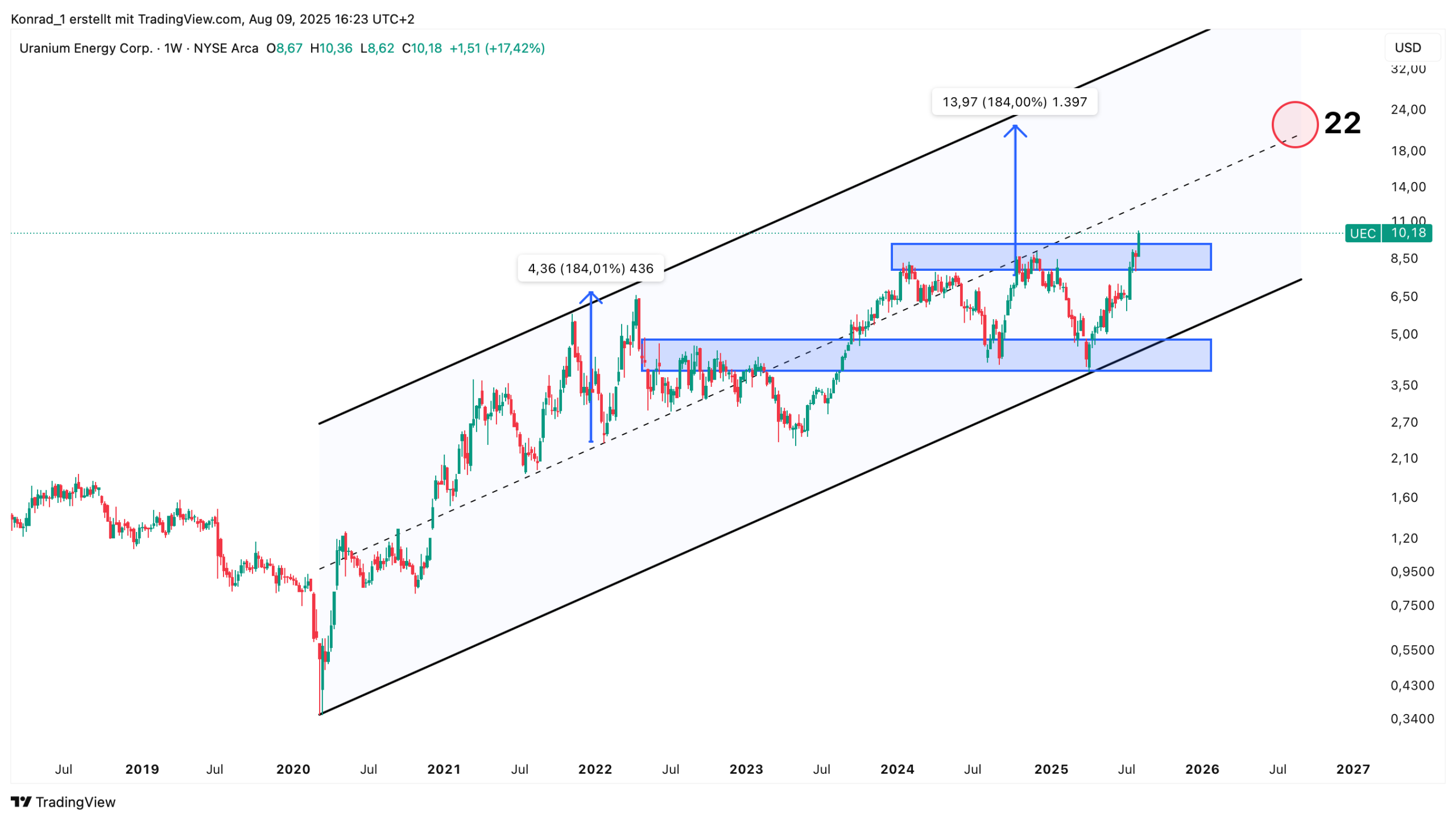 Uranium Energy_Prognose Ende 2026