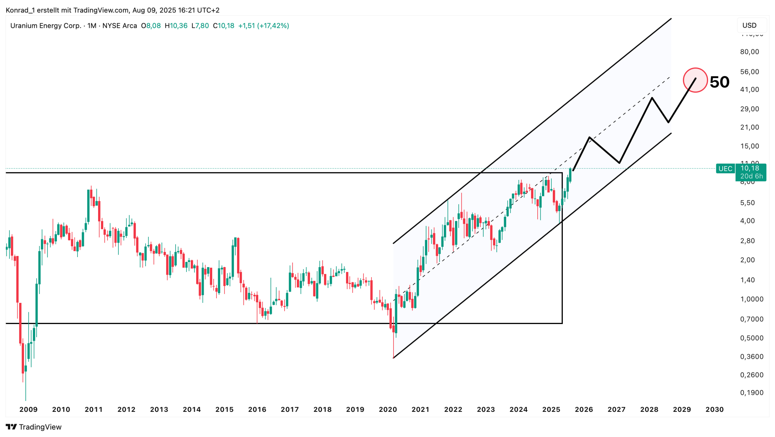 Uranium Energy_Prognose Ende 2030