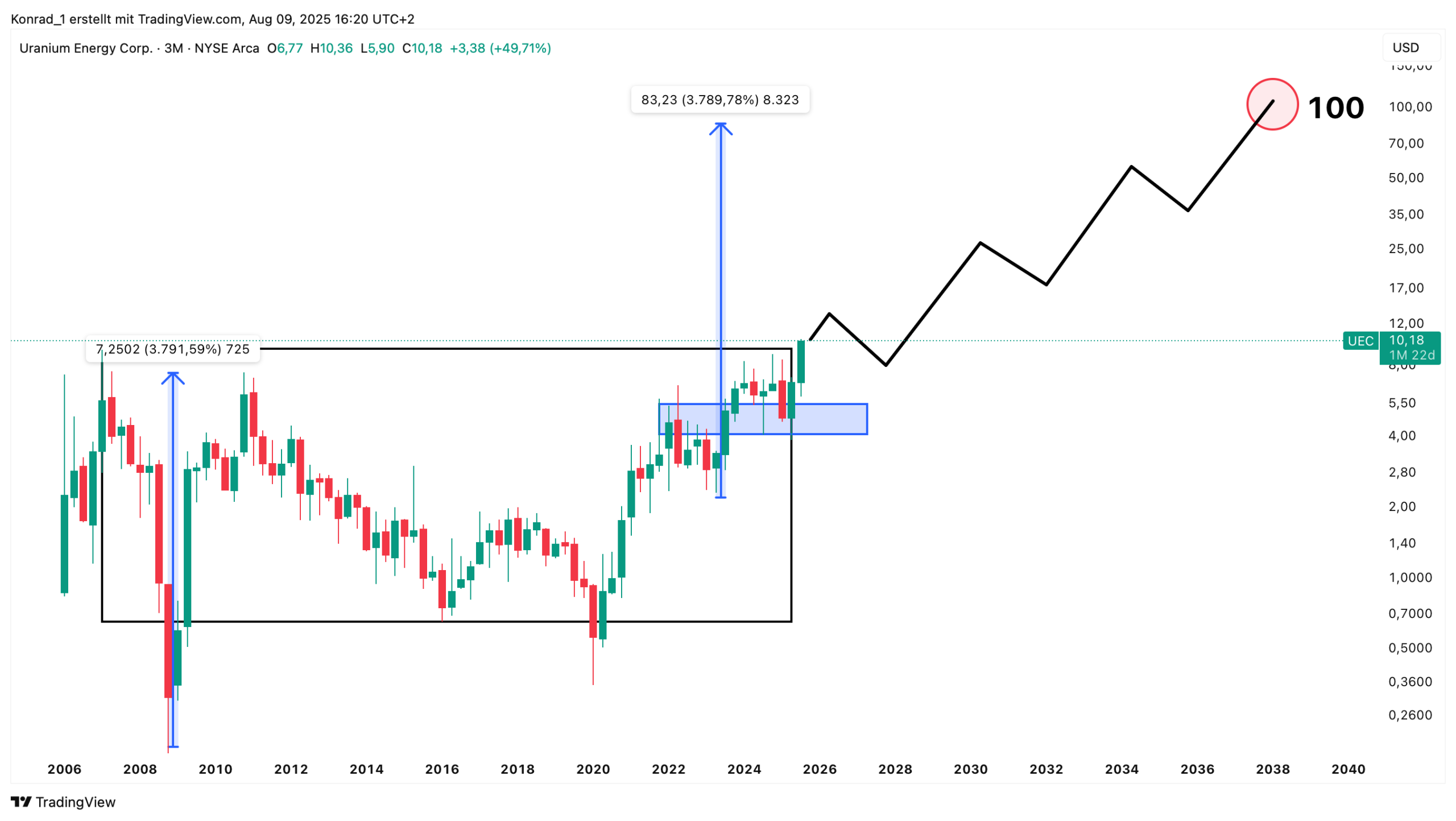 Uranium Energy_Prognose Ende 2040