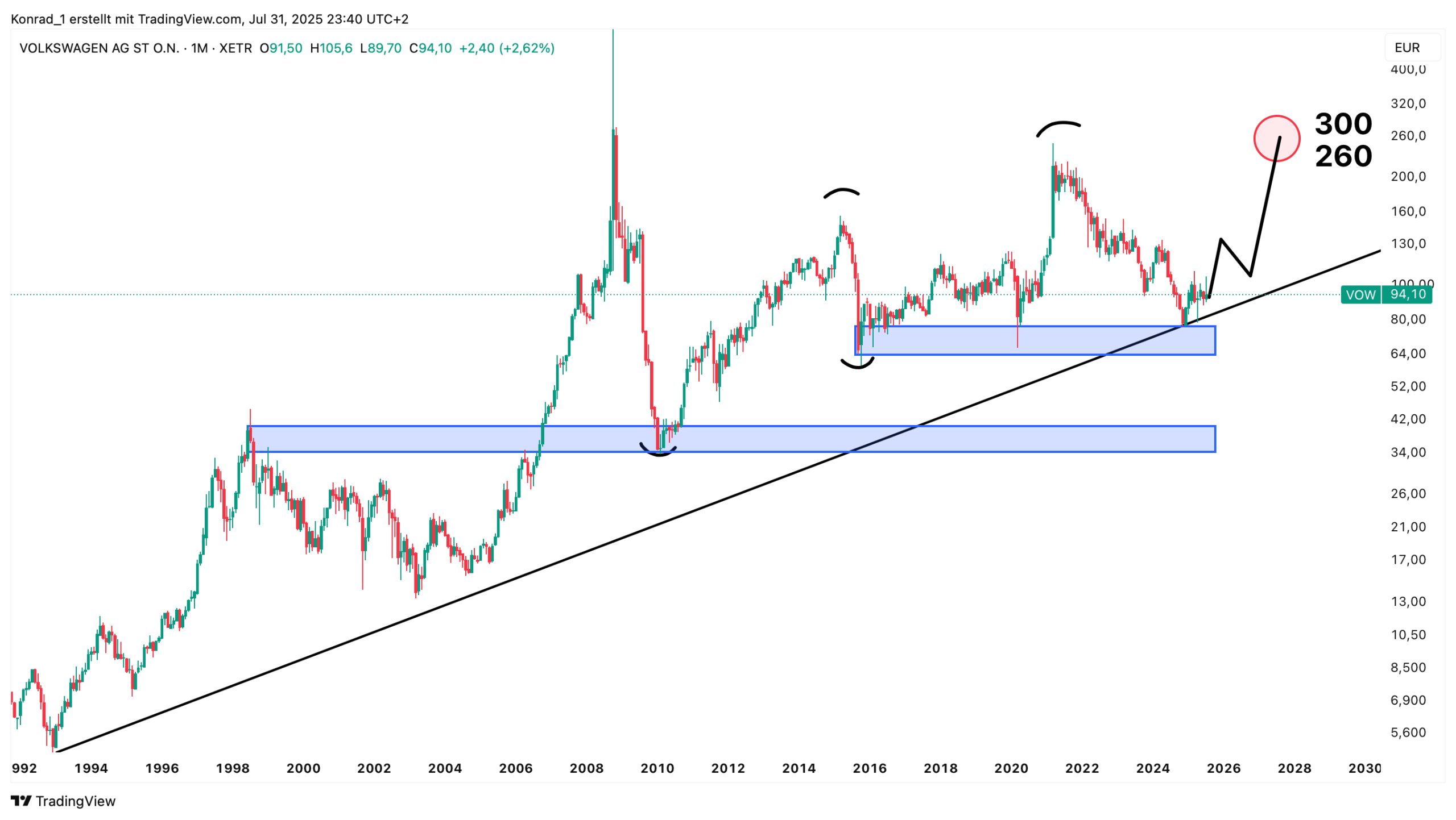VW_Prognose Ende 2030