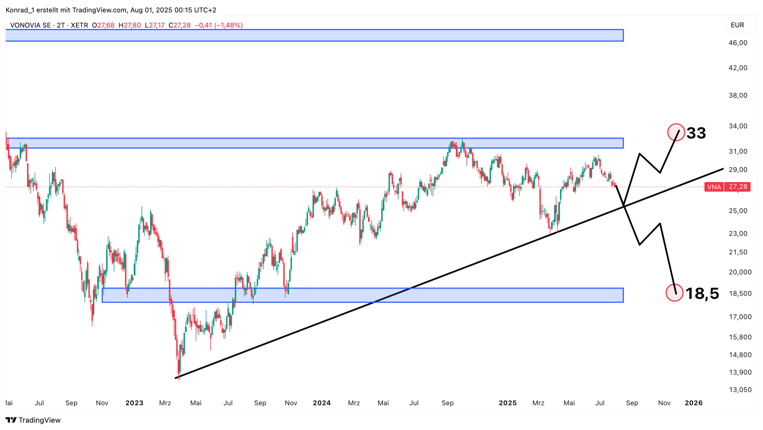 Vonovia_Prognose Ende 2025