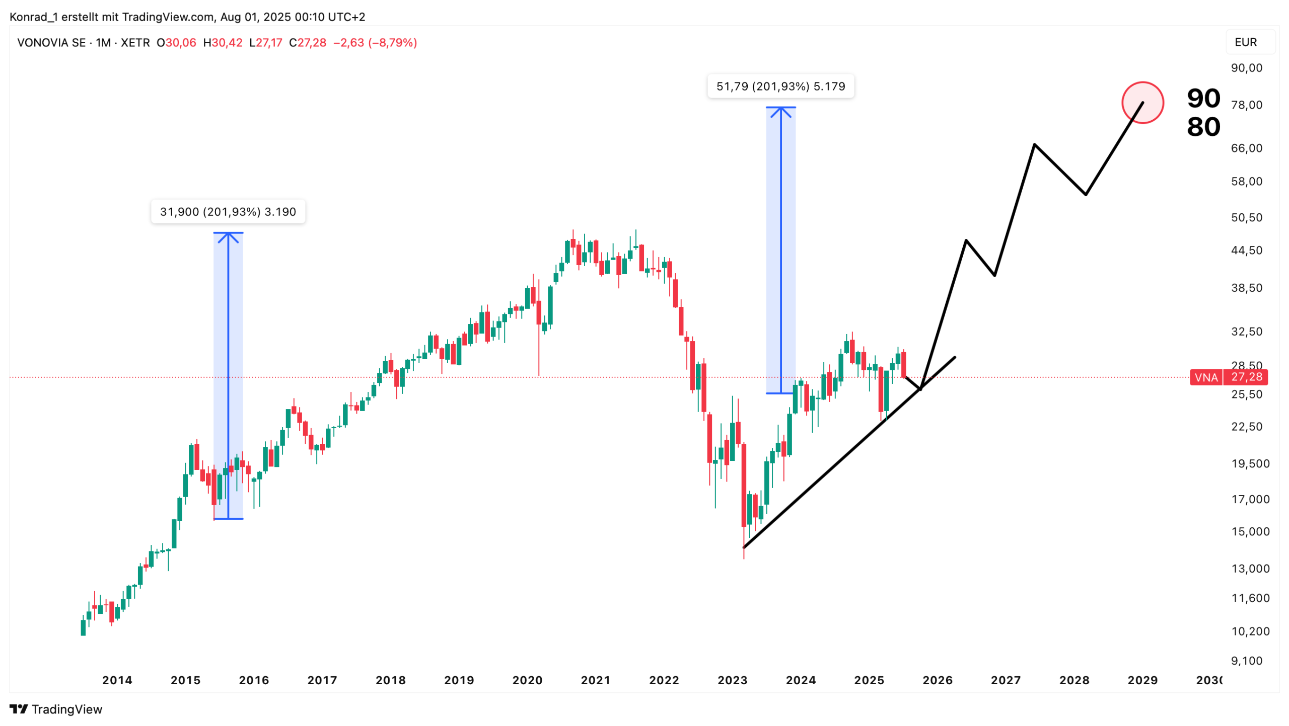 Vonovia_Prognose Ende 2030