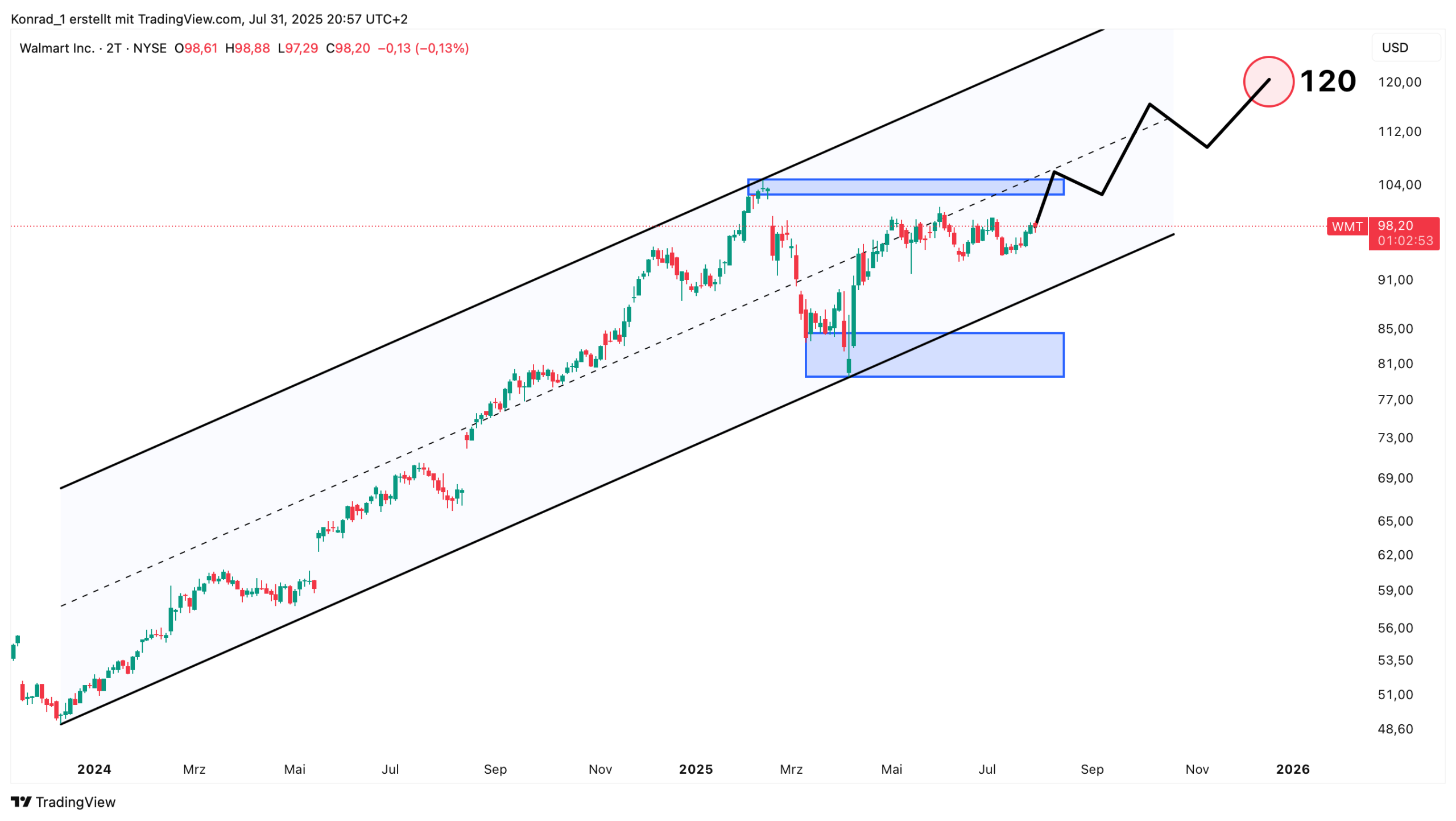 Walmart_Prognose Ende 2025