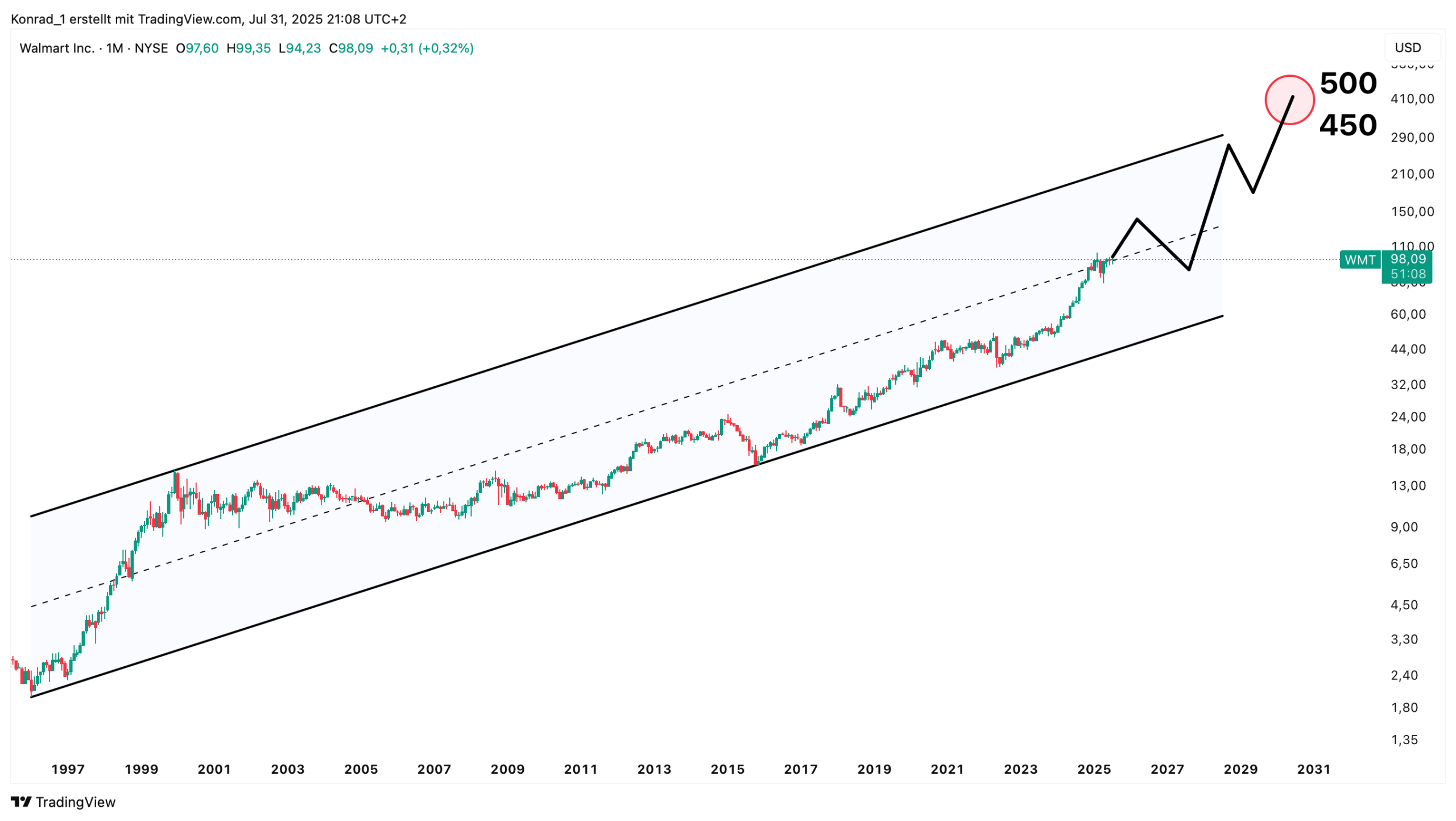 Walmart_Prognose Ende 2030