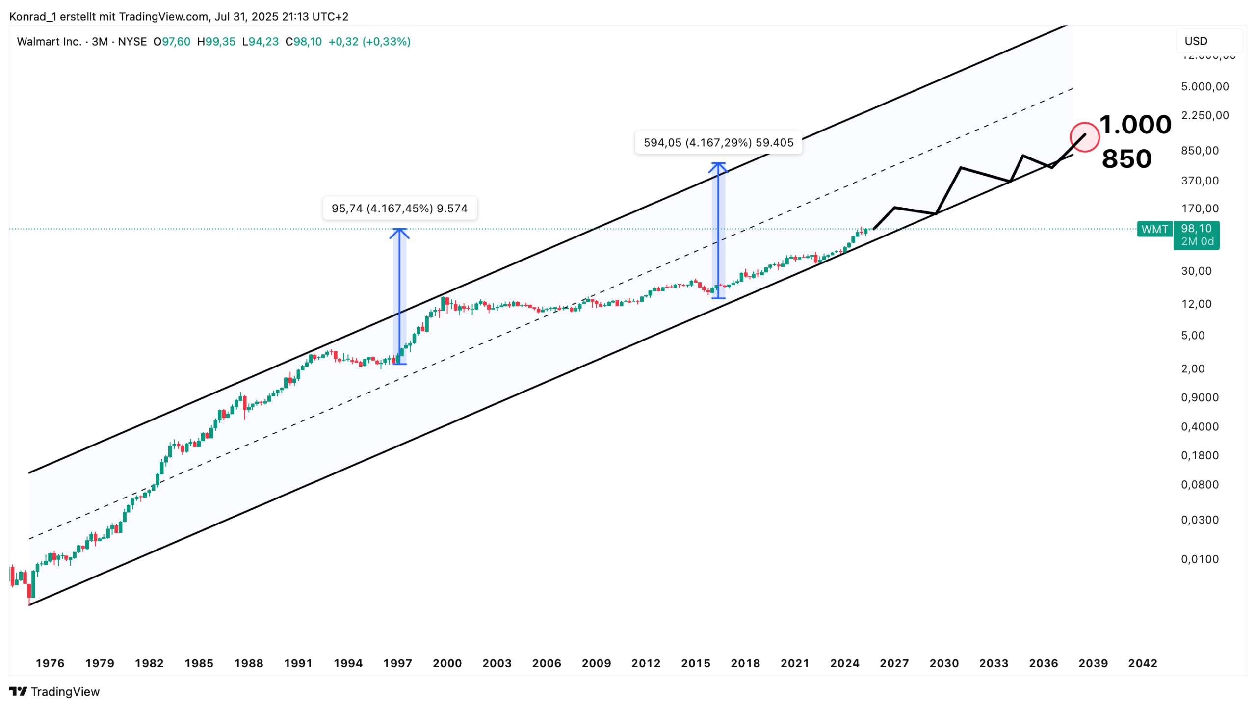 Walmart_Prognose Ende 2040
