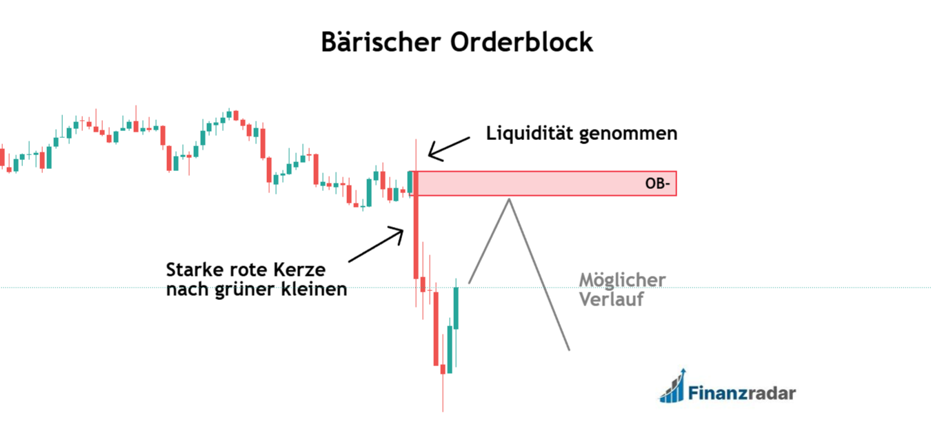 Bärischer Orderblock Praxisbeispiel