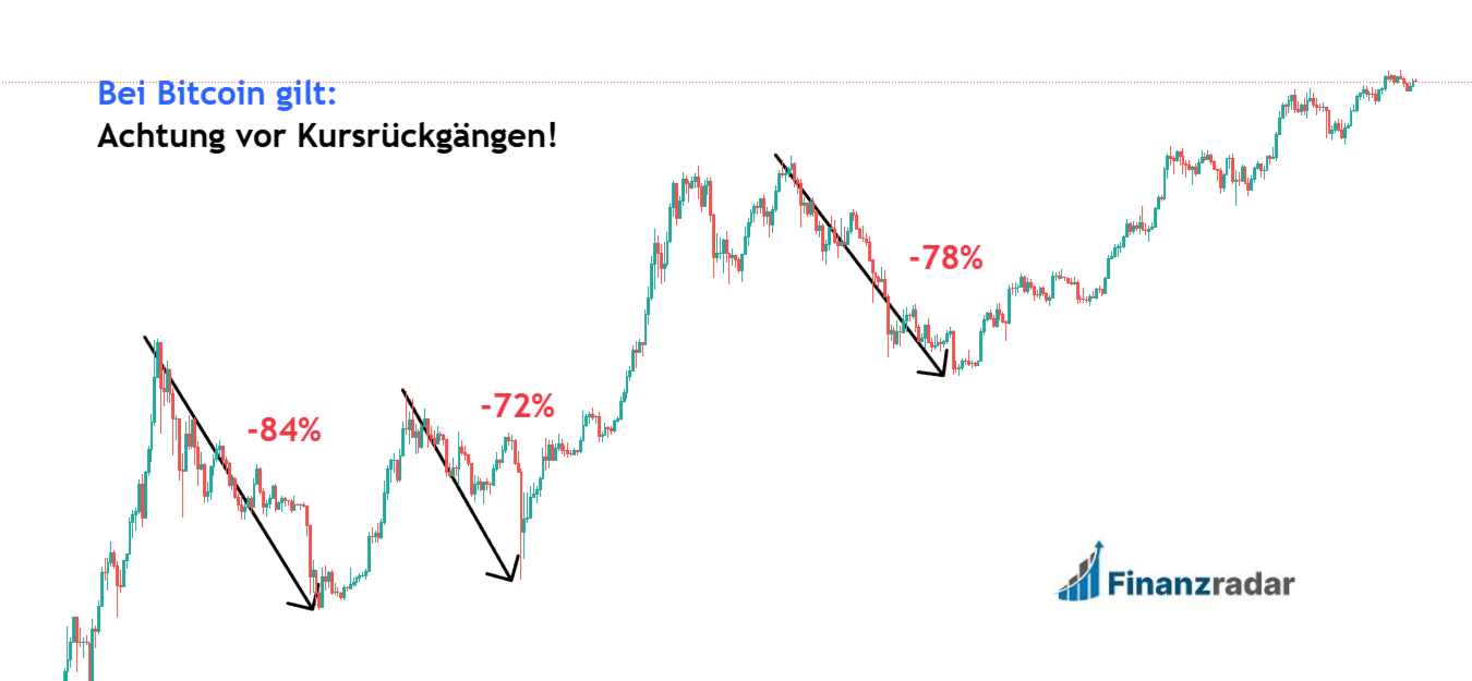 Bitcoin Kursrückgänge