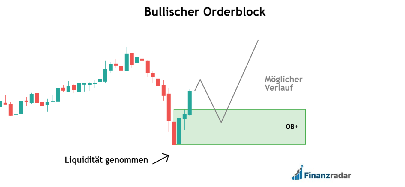 Bullischer Orderblock Praxisbeispiel