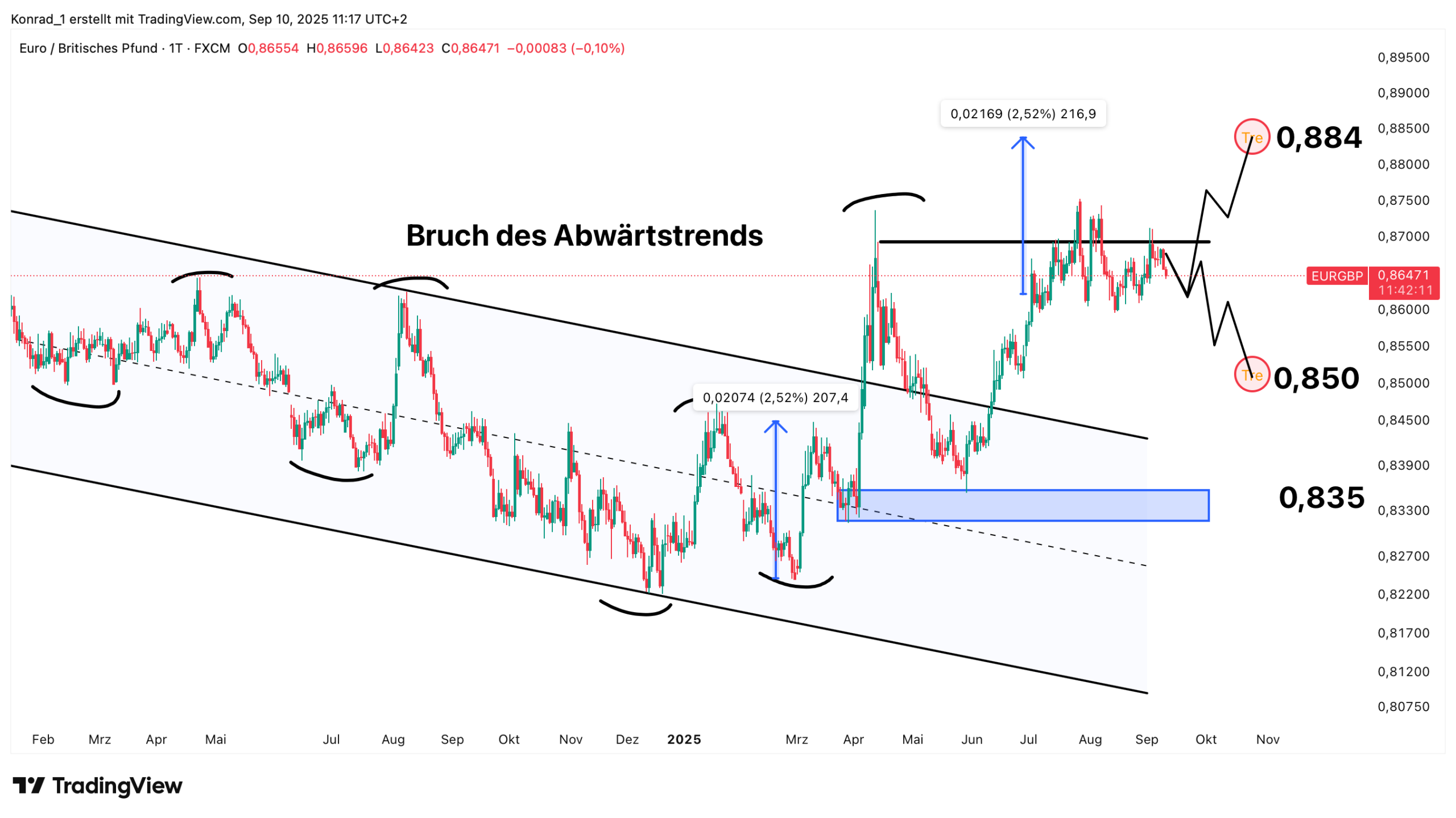 Euro Pfund Prognose (aktuell) September 2025, 2026 bis 2040