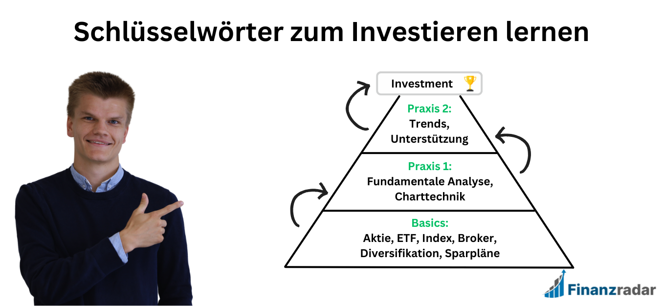 Investieren lernen Begriffe