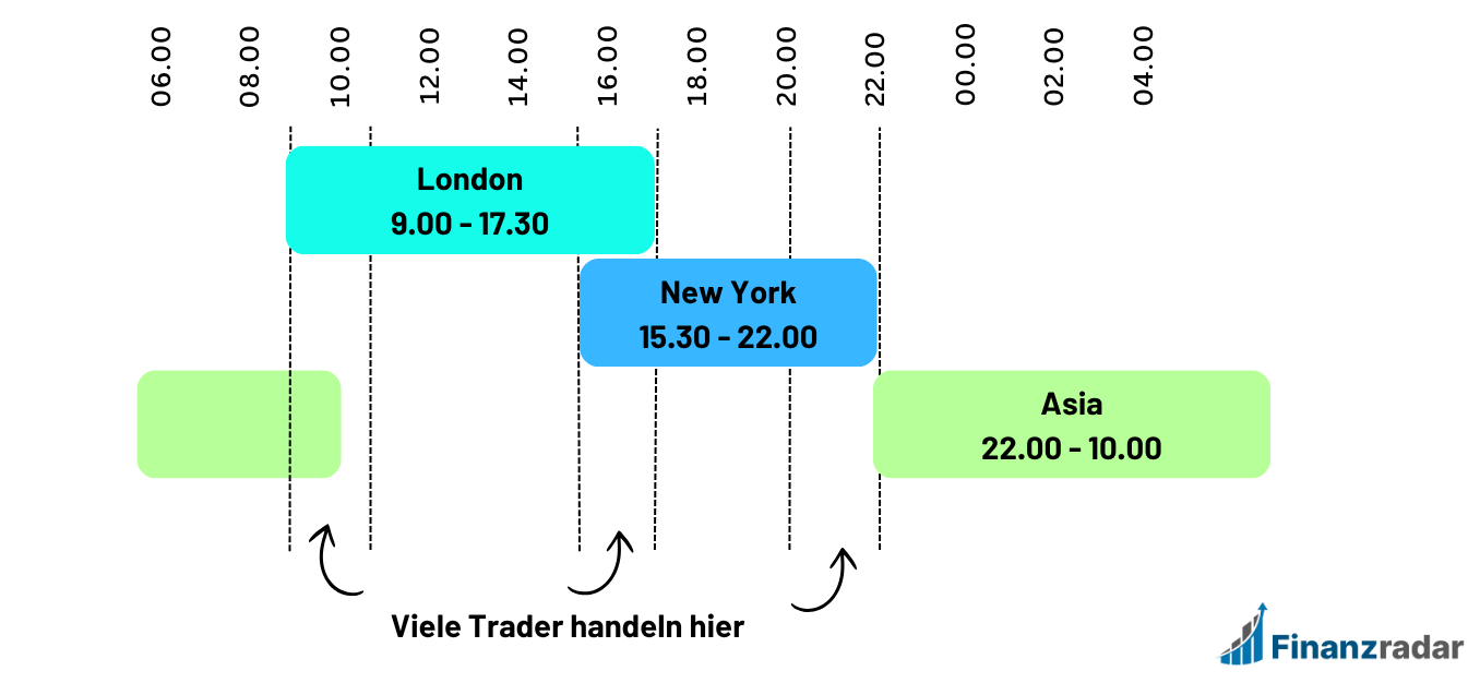 Trading Sessions Übersicht