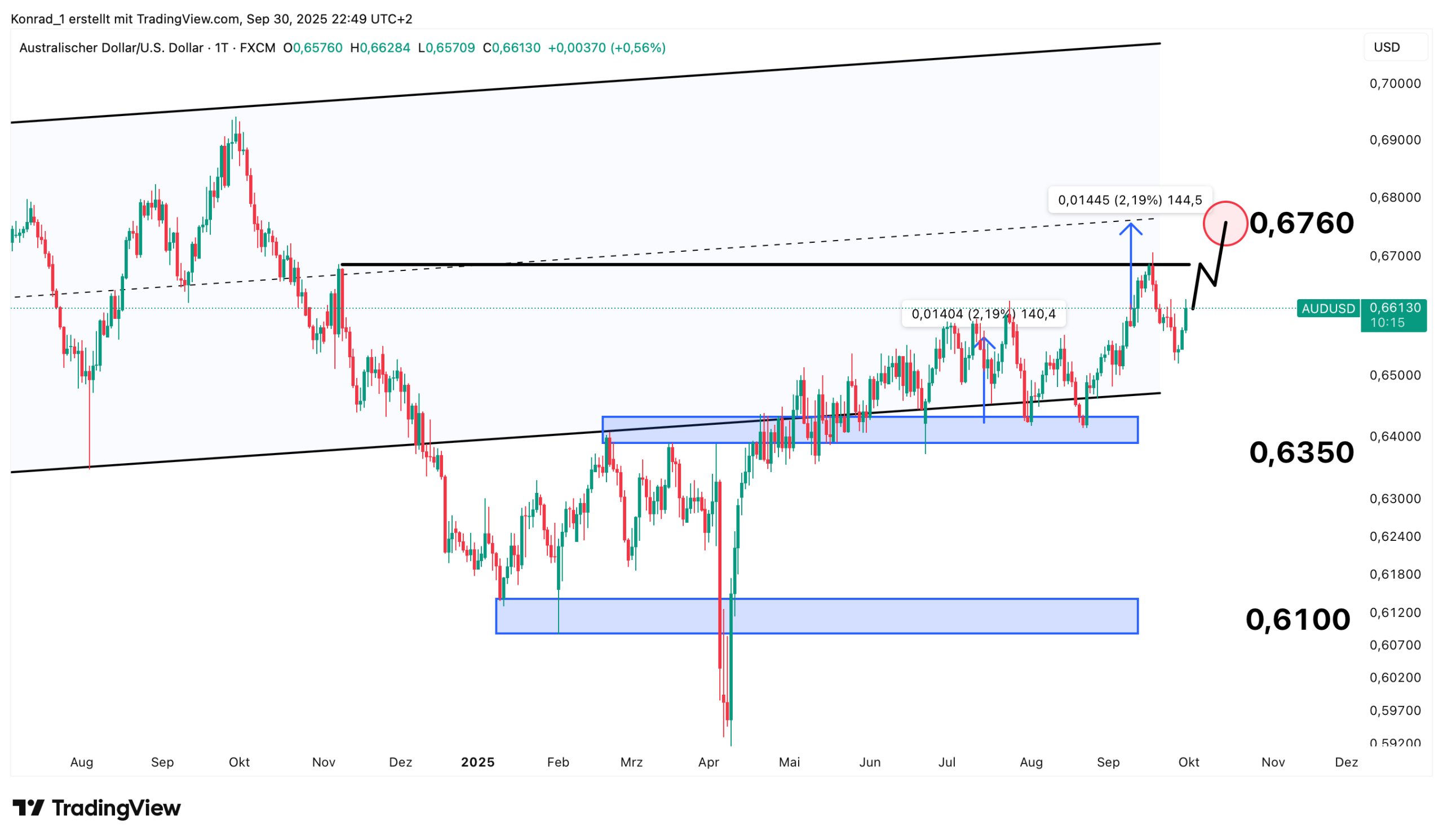 AUD:USD_Prognose Ende Oktober 2025 AUD:USD_Prognose Ende Oktober 2025