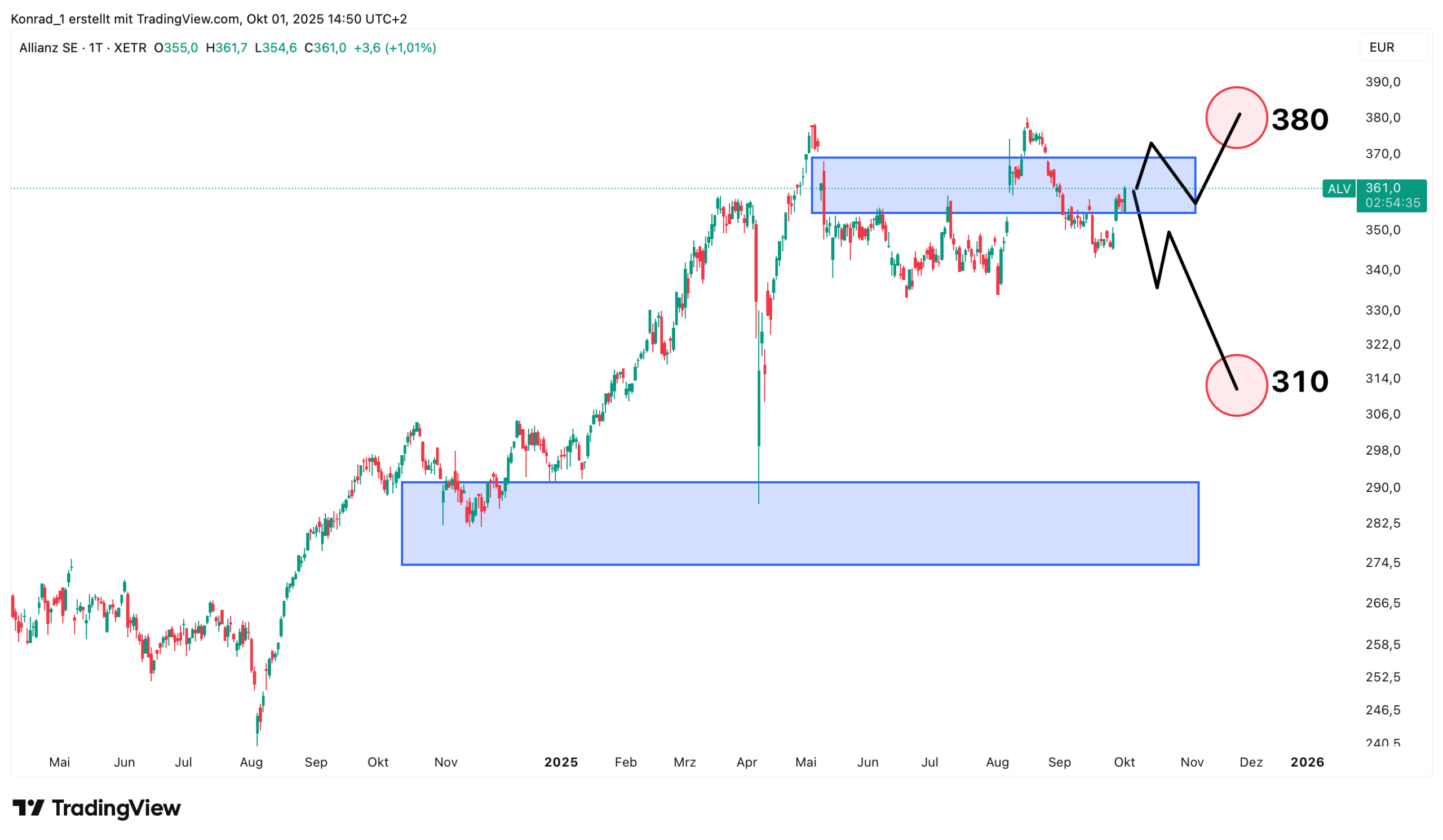 Allianz_Prognose Ende Oktober 2025 Allianz_Prognose Ende Oktober 2025