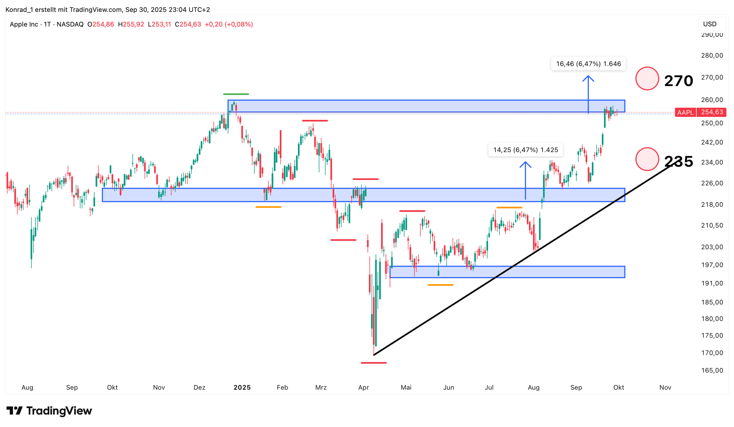 Apple_Prognose Ende Oktober 2025 Apple_Prognose Ende Oktober 2025