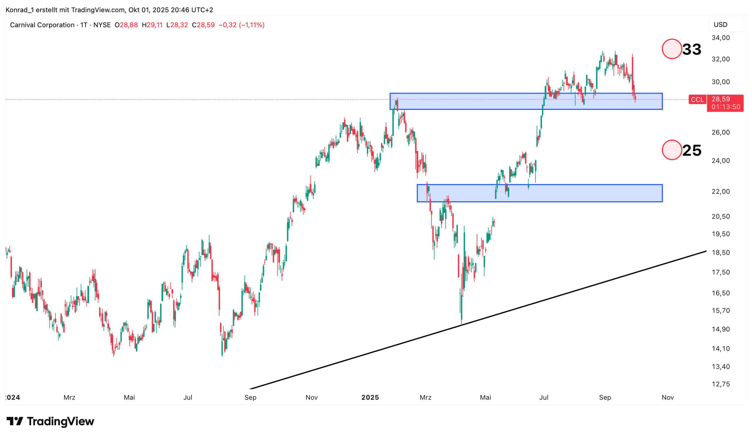 CarnivalCoperation_prognose Ende oktober 2025 CarnivalCoperation_prognose Ende oktober 2025