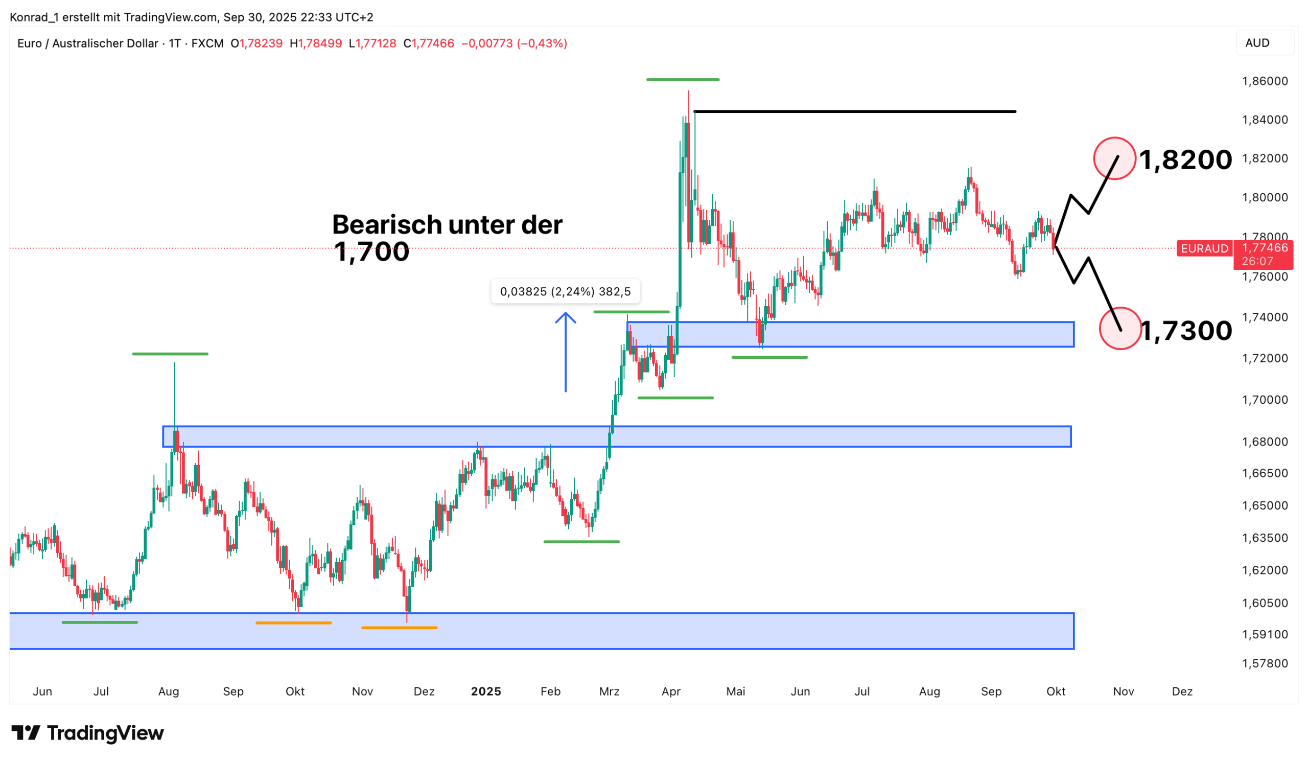 EUR:Australischer Dollar_Prognose Ende Oktober 2025 EUR:Australischer Dollar_Prognose Ende Oktober 2025