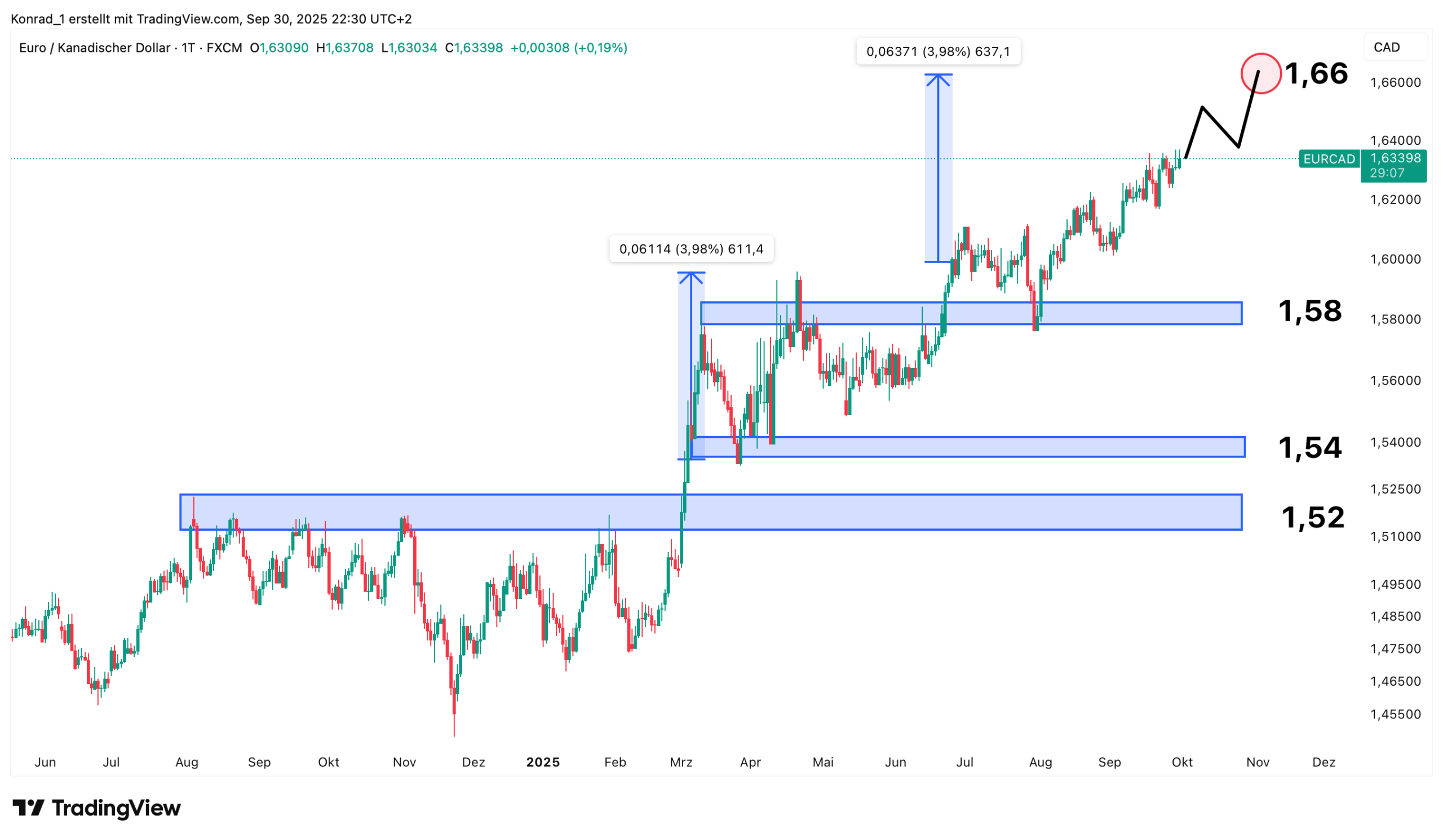 EUR:CAD_prognose Ende Oktober 2025 EUR:CAD_prognose Ende Oktober 2025