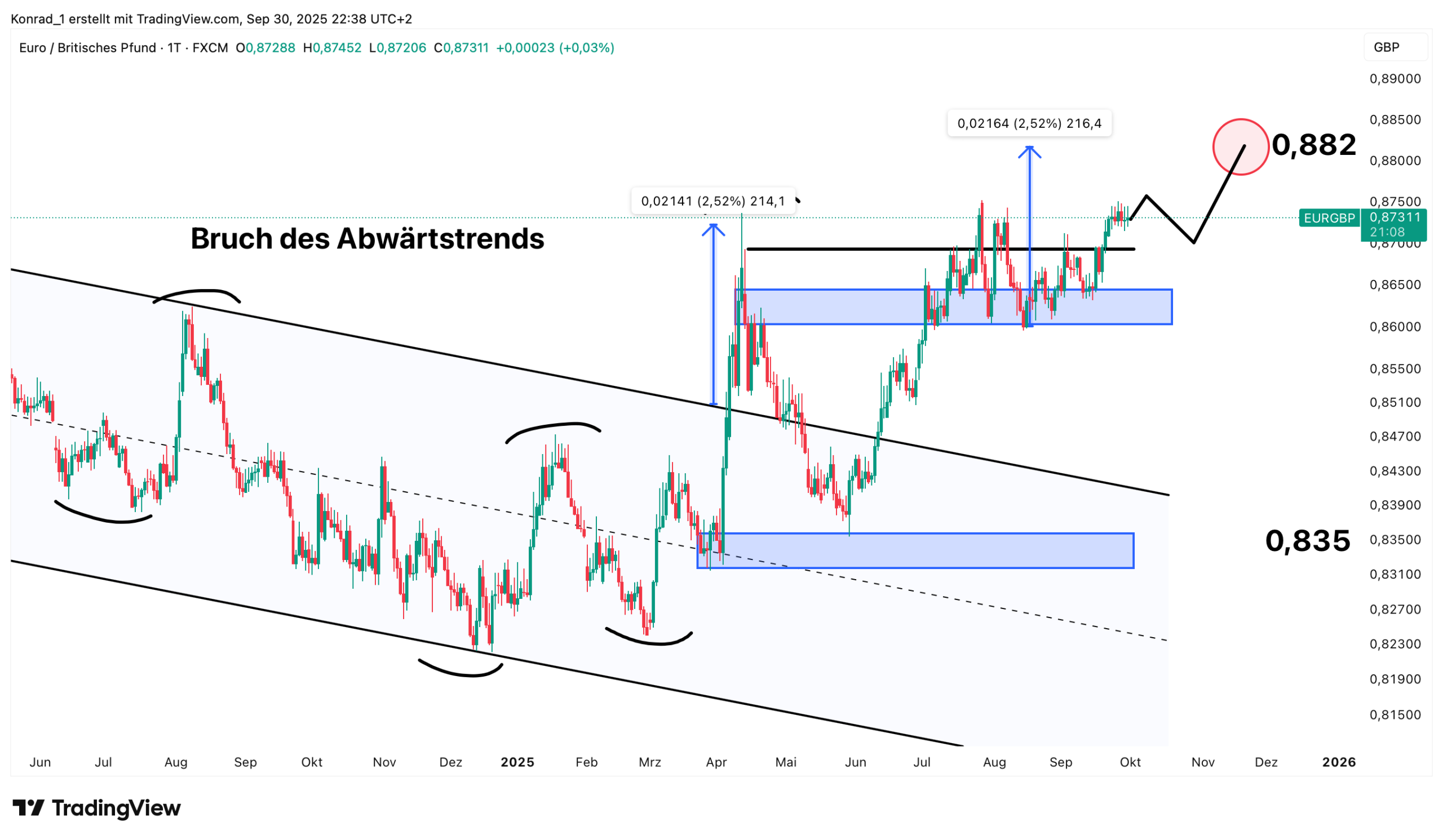 EUR:GBP_Prognose Ende Oktober 2025 EUR:GBP_Prognose Ende Oktober 2025