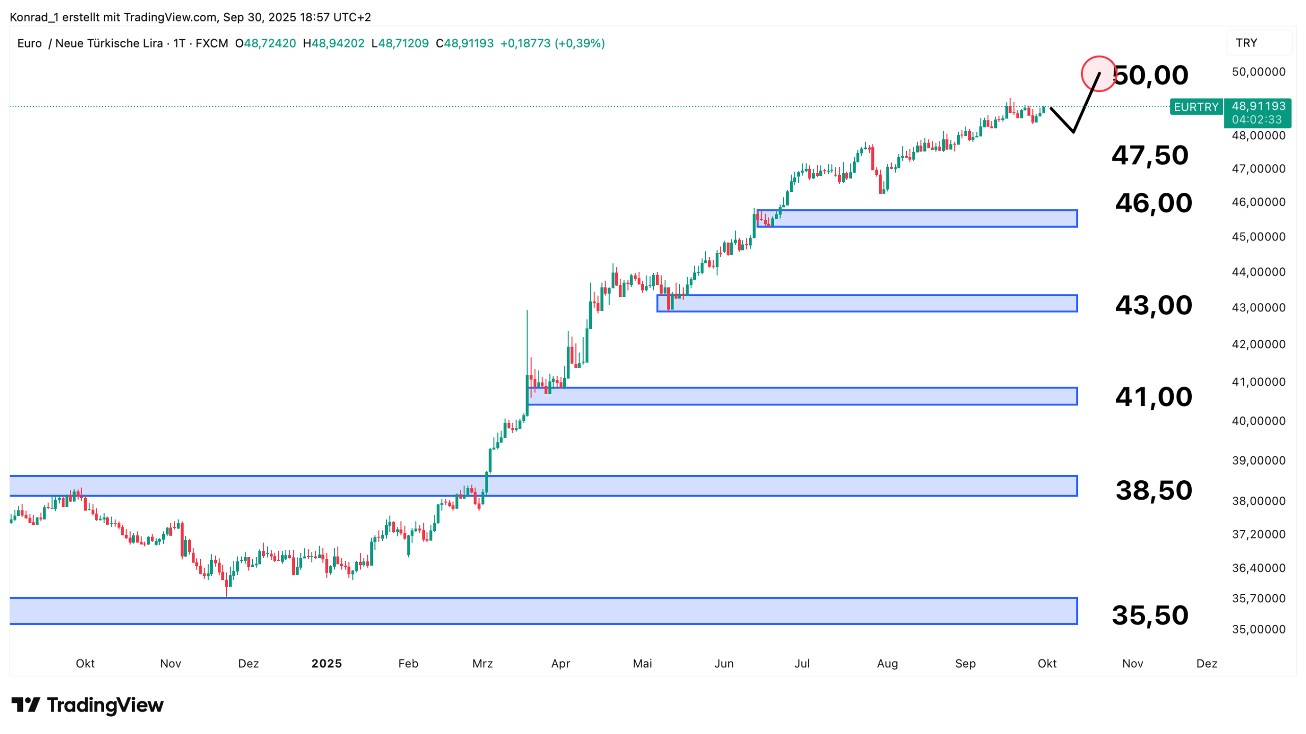 Euro:Lira_Prognose Ende Oktober 2025