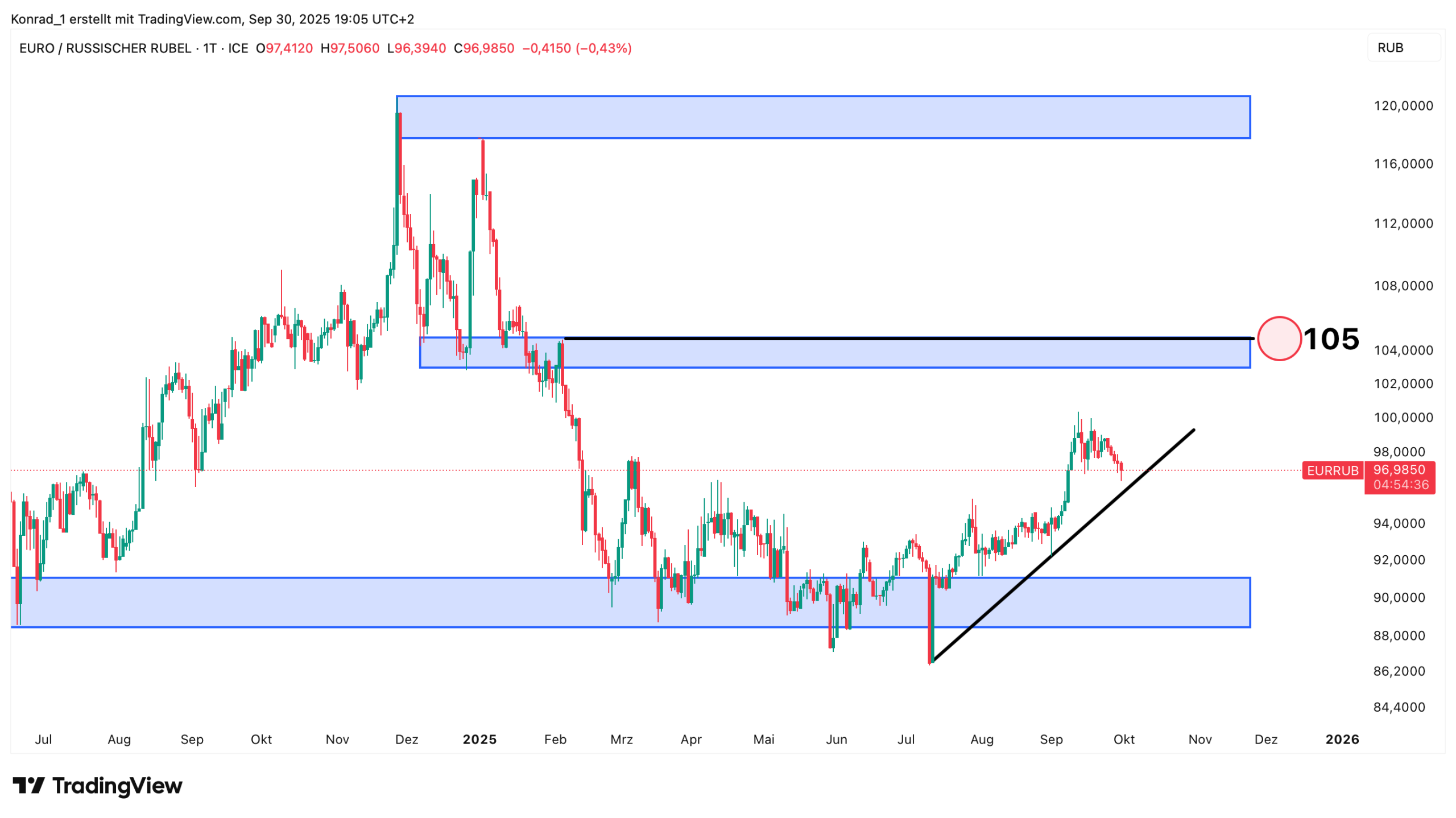 Euro:Rubel_Prognose Ende Oktober 2025
