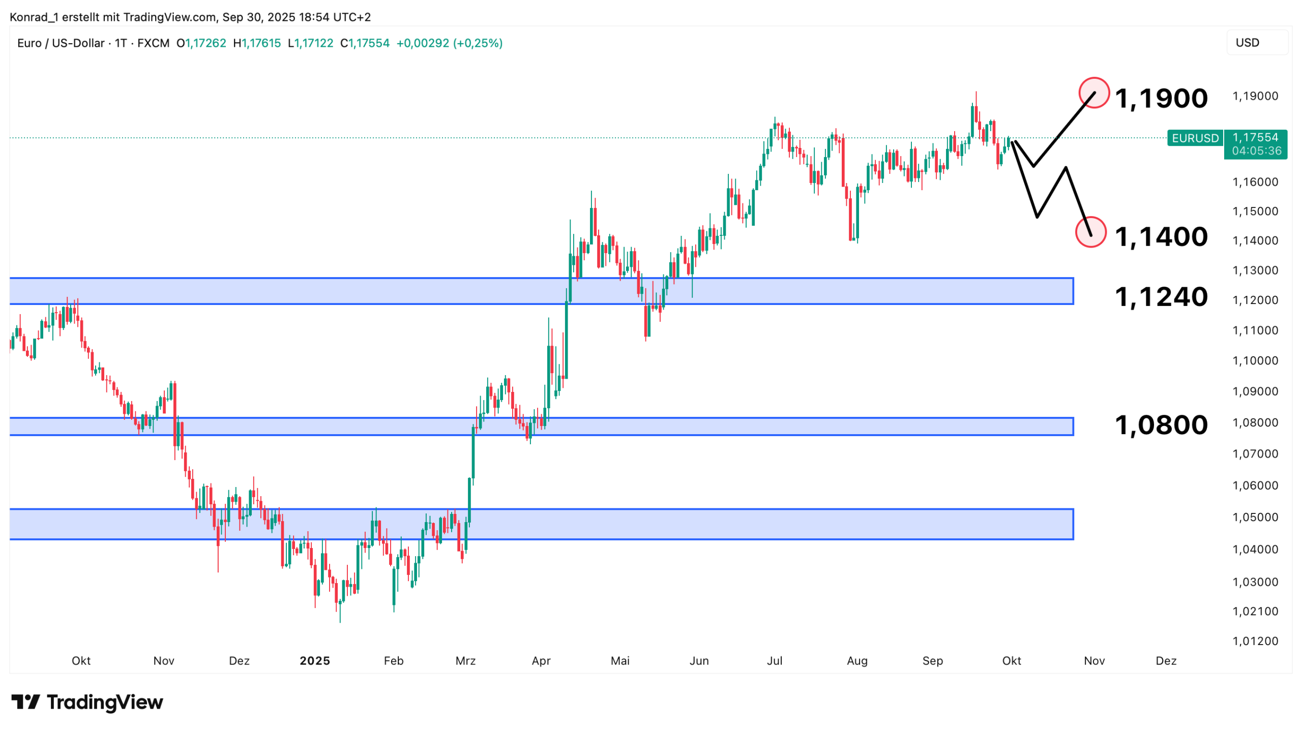 Euro:USD_Prognose Ende Oktober 2025 Euro:USD_Prognose Ende Oktober 2025