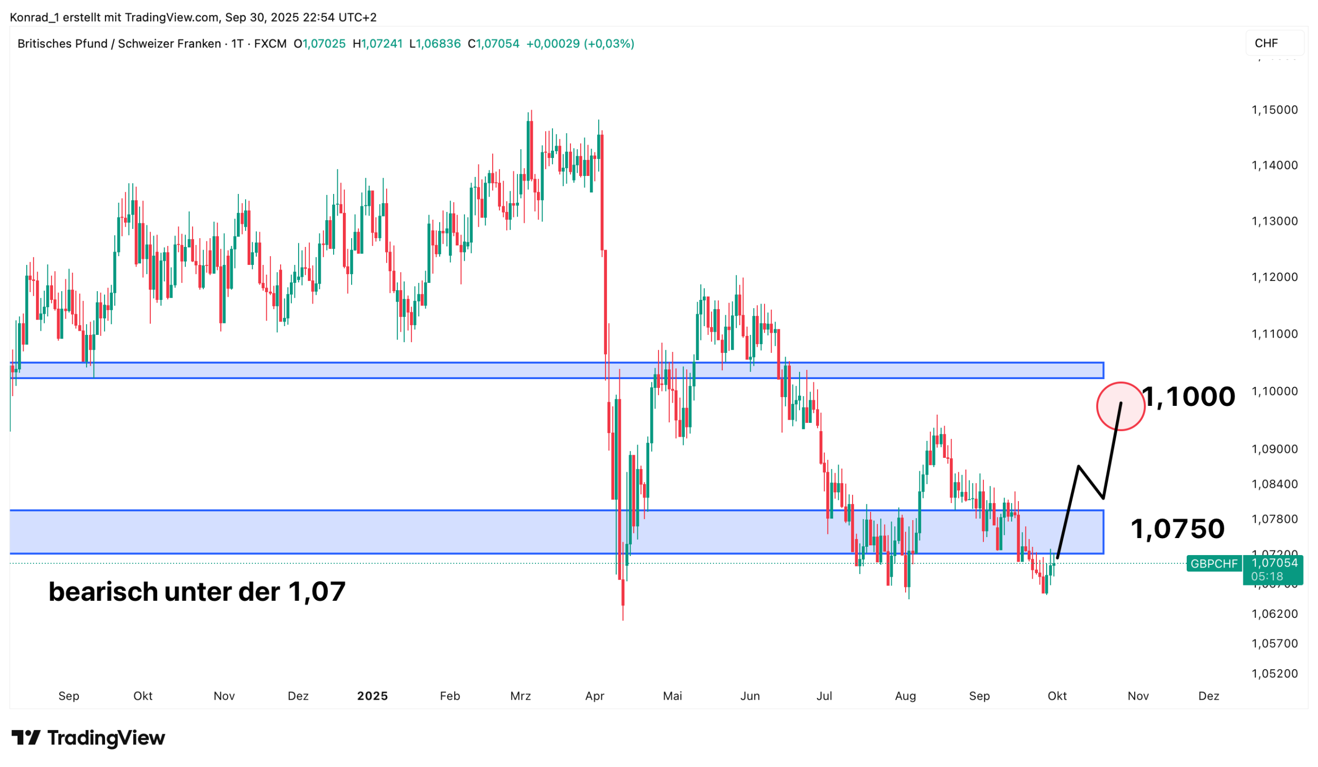 GBP:CHF_Prognose Ende Oktober 2025